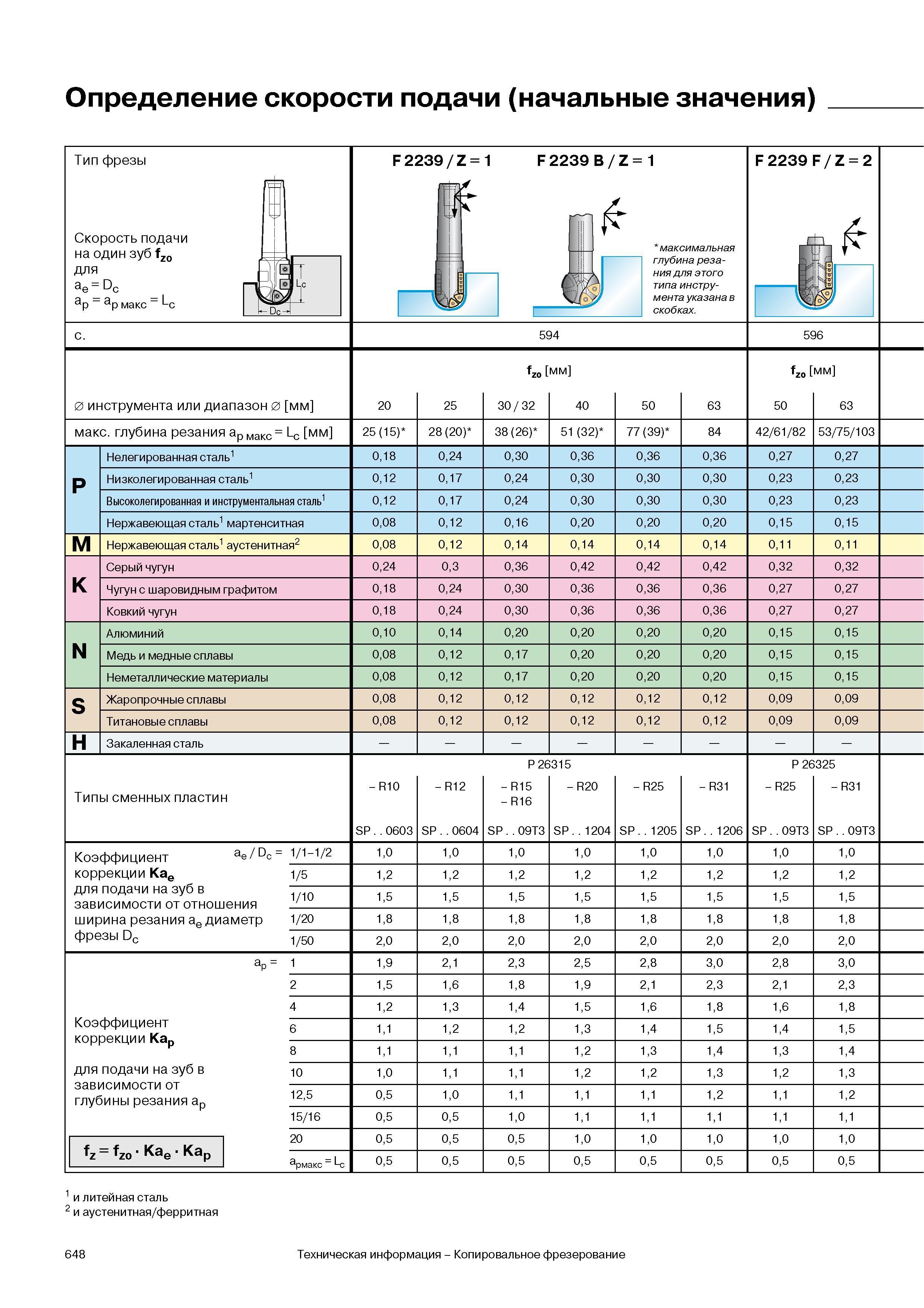 651 Режимы резания Walter Определение скорости подачи начальные значения Тип фрезы Скорость подачи на один зуб fzo для ae Dc ap ap макс Lc F 2239 Z 1 F 22 Каталог WALTER 2007 Режущий инструмент и инструментальная оснастка для металлообрабатывающих станков и центров с ЧПУ Стр. 648