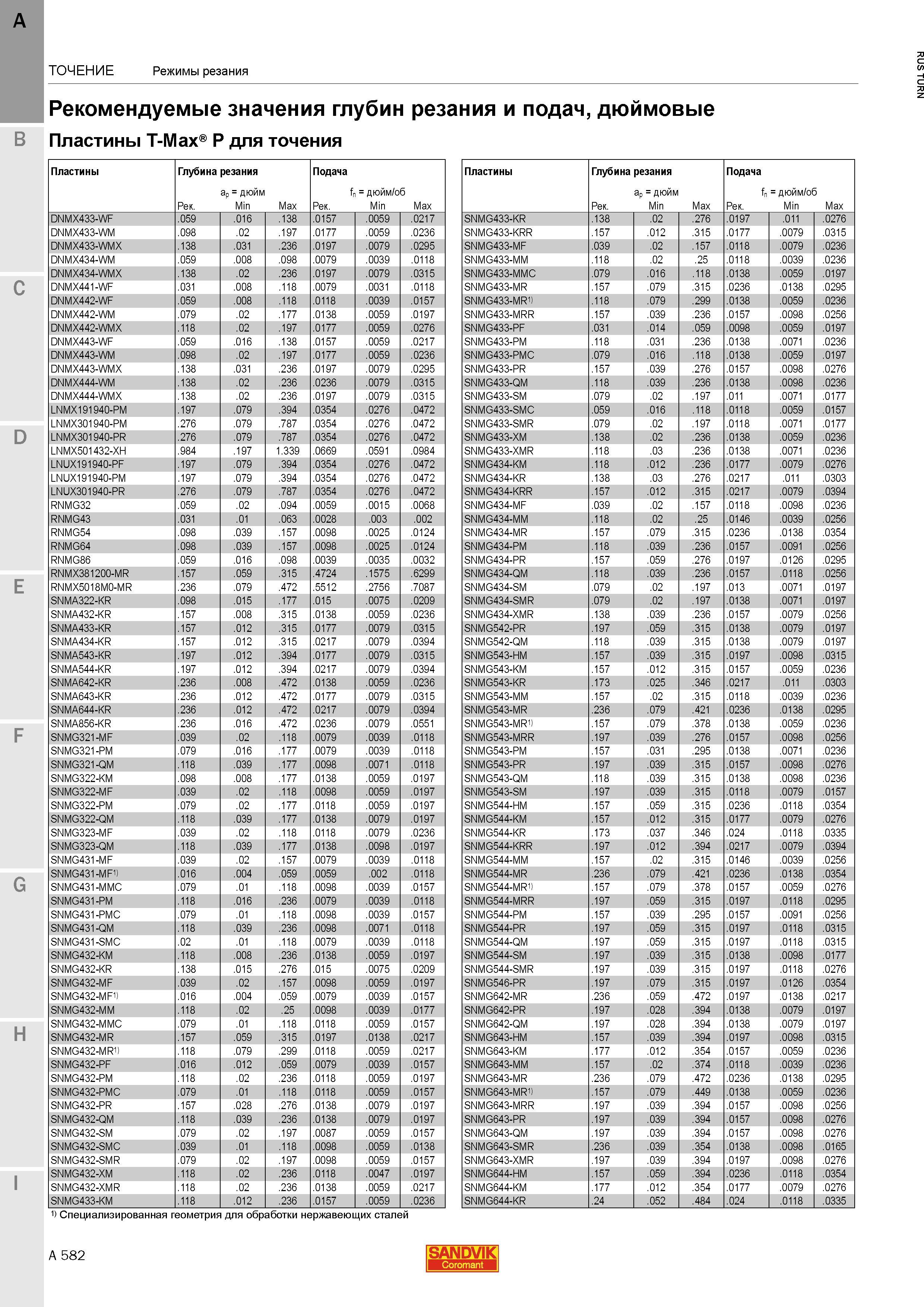 624 ТОЧЕНИЕ Режимы резания Рекомендуемые значения глубин резания и подач дюймовые Пластины T-Max P для точения Специализированная геометрия для обраб Каталог SANDVIK COROMANT 2015 Инструмент и инструментальная оснастка для токарной обработки на станках Стр. A582