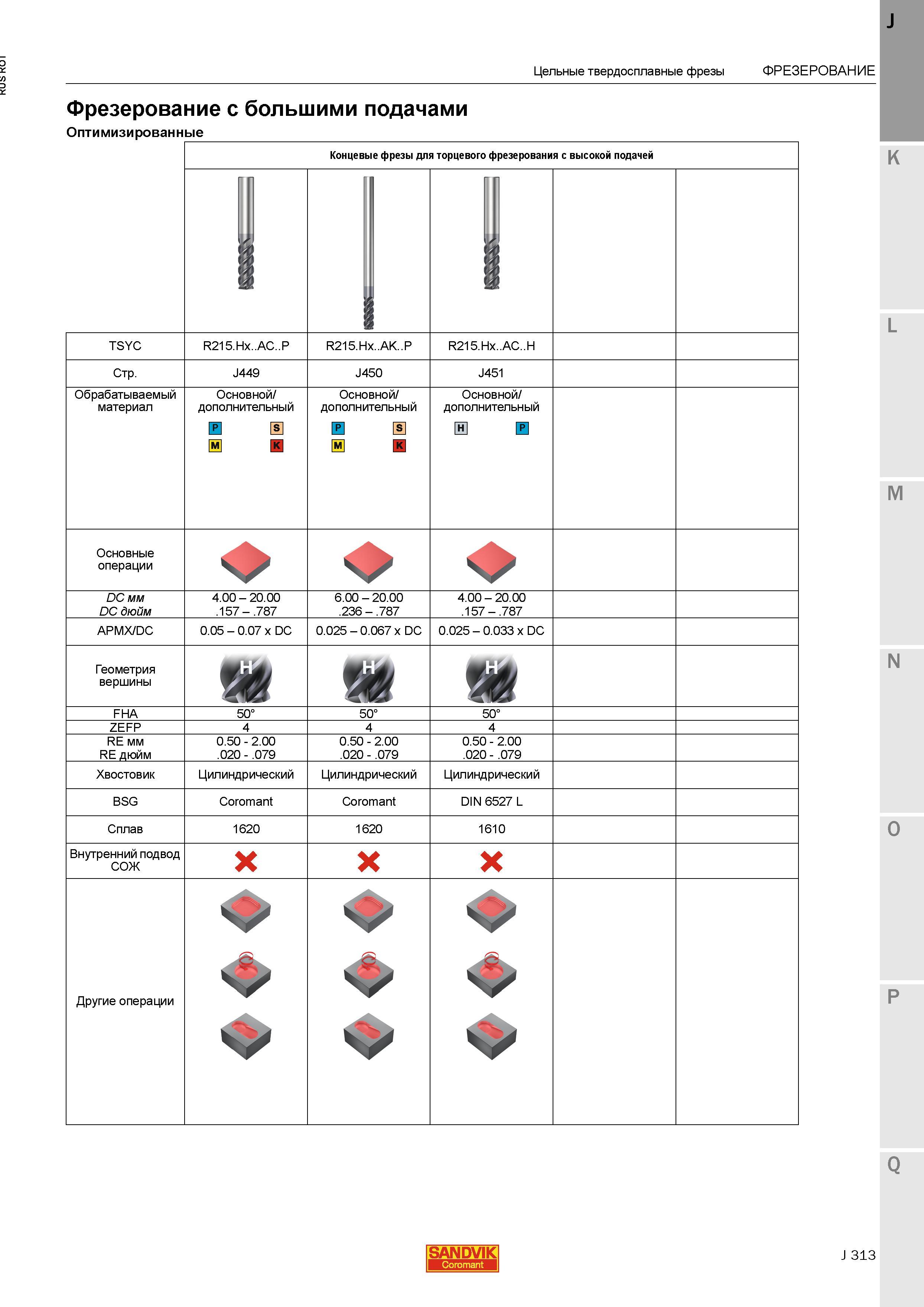 341 Оптимизированные Концевые фрезы Sandvik для торцевого фрезерования с высокой подачей Обрабатываемый материал Основной дополнительный Основные о Каталог SANDVIK COROMANT 2015 Металлорежущие вращающиеся инструменты и станочная инструментальная оснастка Стр. J313