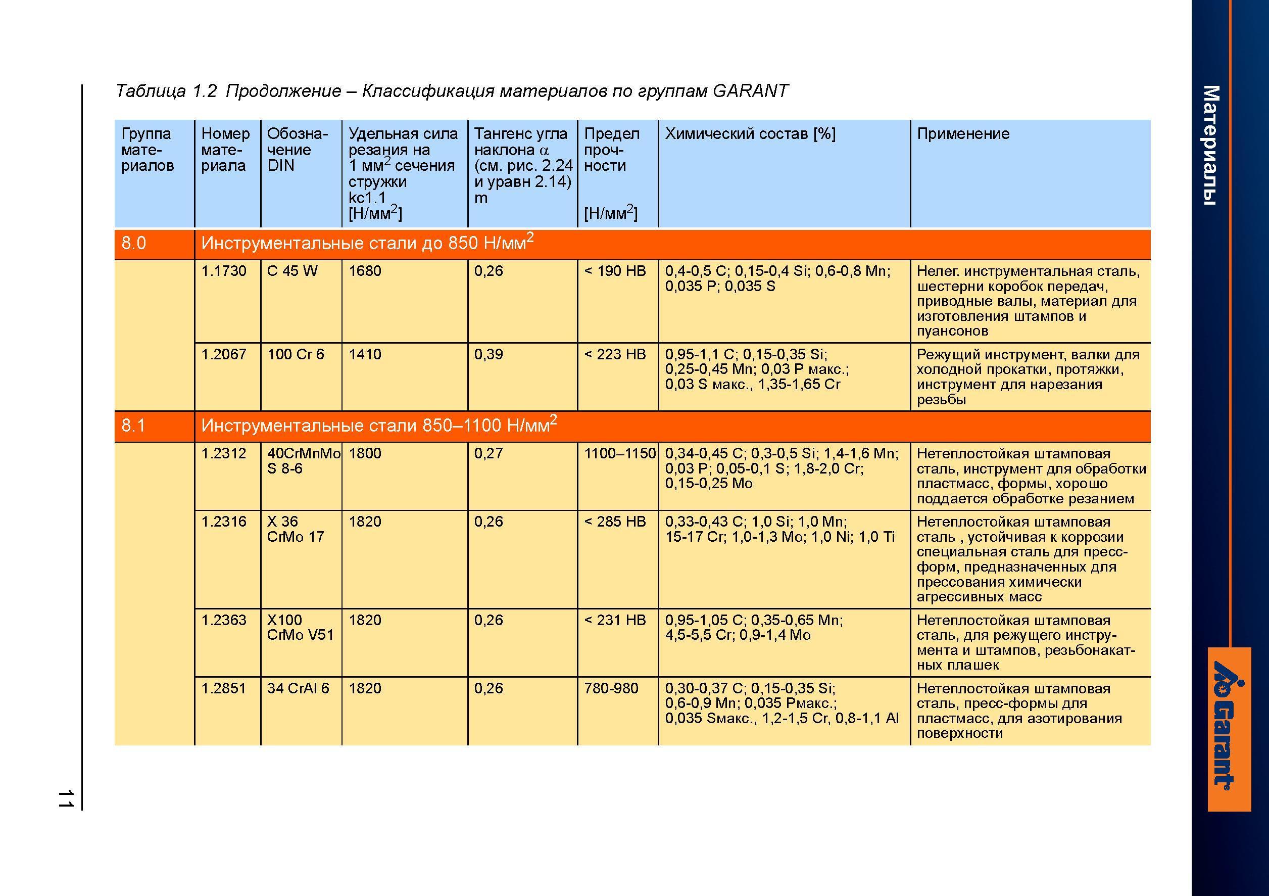 39 Классификация материалов по группам GARANT Группа материалов Номер материала Обозначение DIN Удельная сила резания на 1 мм2 сечения стружк Справочник HOFFMANN GROUP 2012 Обработка материалов резанием Garant ToolScout Металлорежущий инструмент и инструментальная оснастка для станков Стр. 11