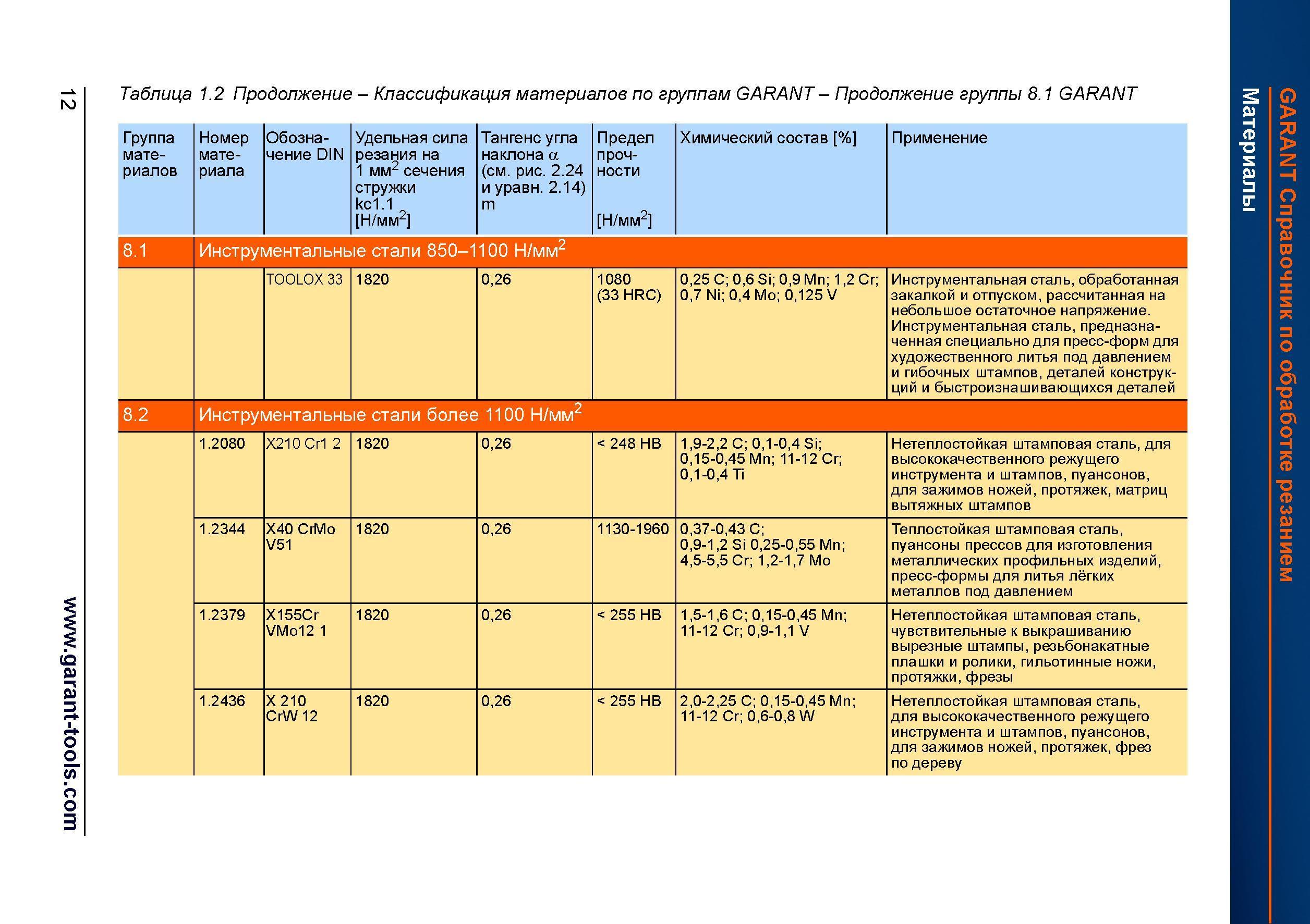 40 Классификация материалов по группам GARANT - Продолжение группы 8 1 GARANT Группа материалов Номер материала Обозначение DIN Удельная сила Справочник HOFFMANN GROUP 2012 Обработка материалов резанием Garant ToolScout Металлорежущий инструмент и инструментальная оснастка для станков Стр. 12