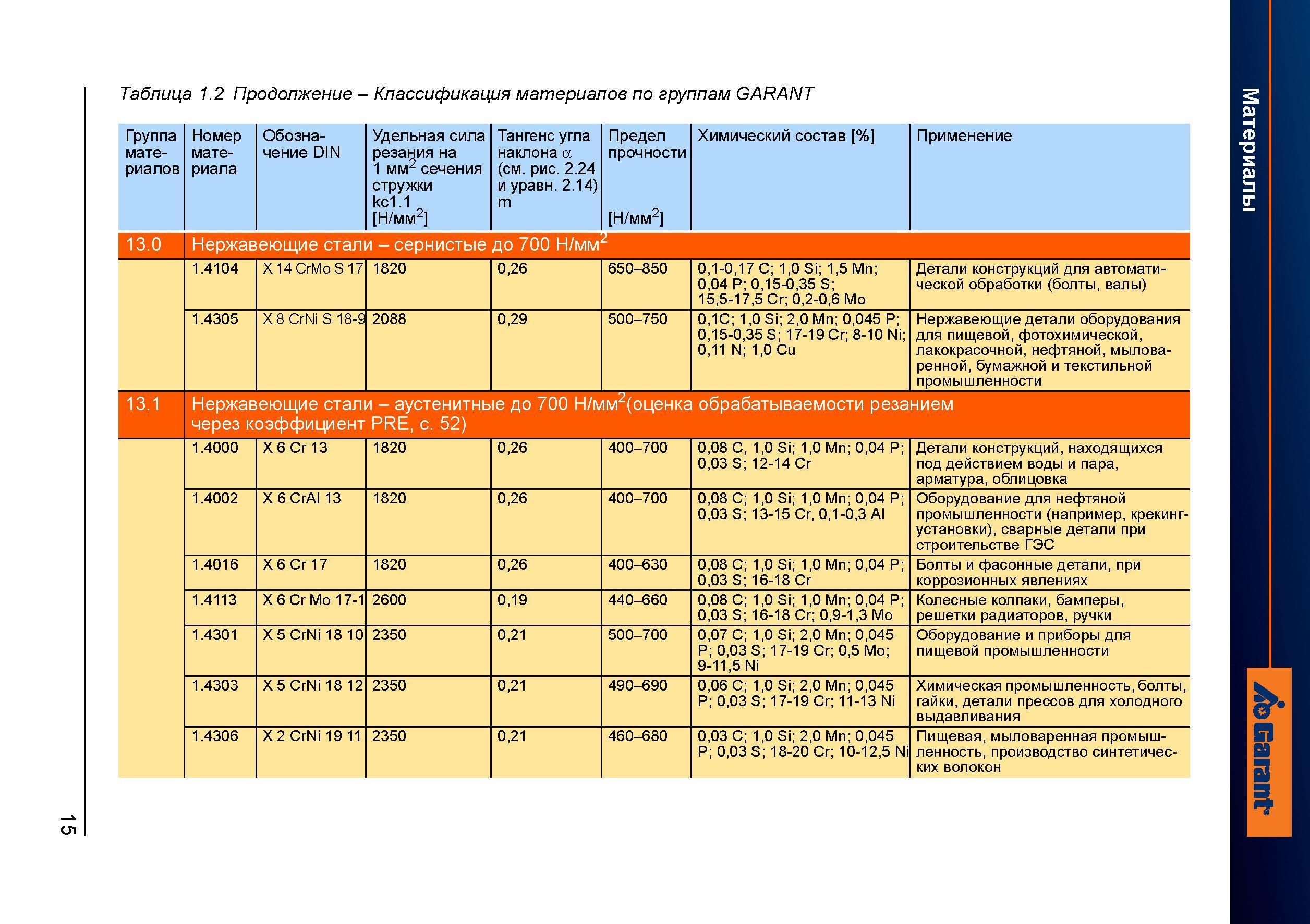 43 Классификация материалов по группам GARANT Группа материалов Номер материала Обозначение DIN Удельная сила резания на 1 мм2 сечения стружк Справочник HOFFMANN GROUP 2012 Обработка материалов резанием Garant ToolScout Металлорежущий инструмент и инструментальная оснастка для станков Стр. 15