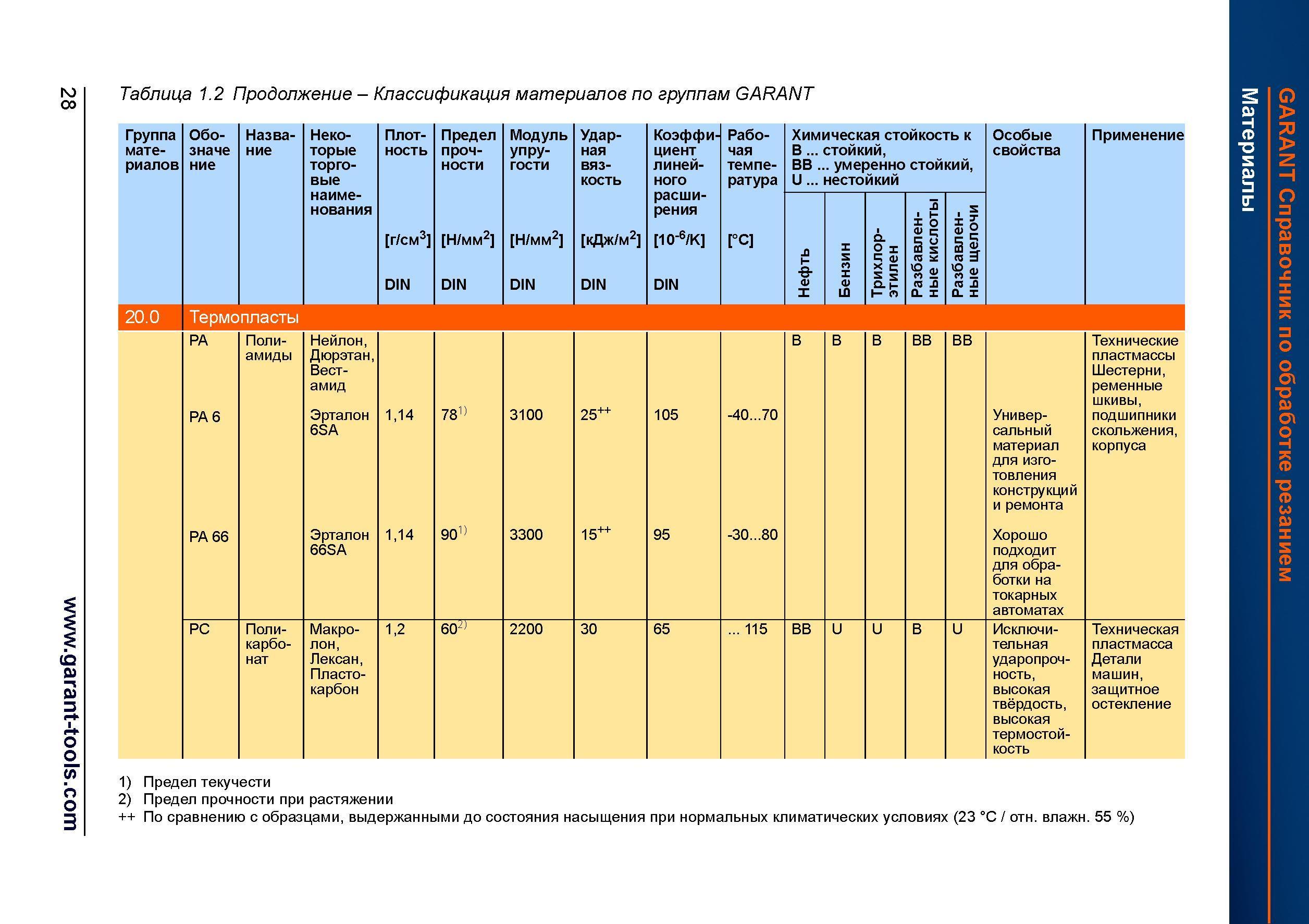 56 Группа материалов Обозначение Название Некоторые торговые Плотность Предел прочности Модуль упру- гости Ударная вязкость Коэффициент линей Справочник HOFFMANN GROUP 2012 Обработка материалов резанием Garant ToolScout Металлорежущий инструмент и инструментальная оснастка для станков Стр. 28