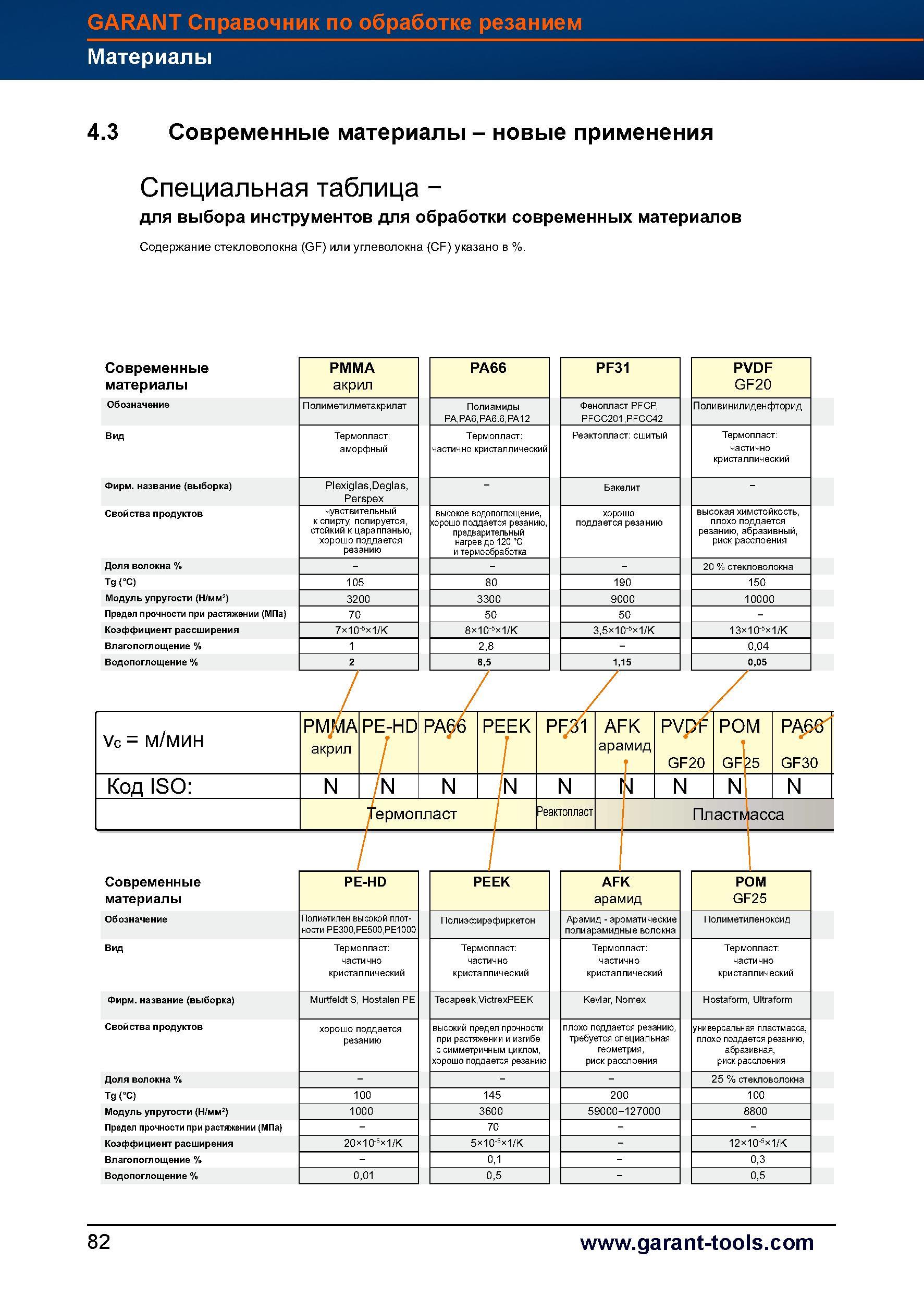 110 Специальная таблица выбора режущих инструментов для обработки современных материалов Содержание стекловолокна (GF) или углеволокна (CF) ук Справочник HOFFMANN GROUP 2012 Обработка материалов резанием Garant ToolScout Металлорежущий инструмент и инструментальная оснастка для станков Стр. 82