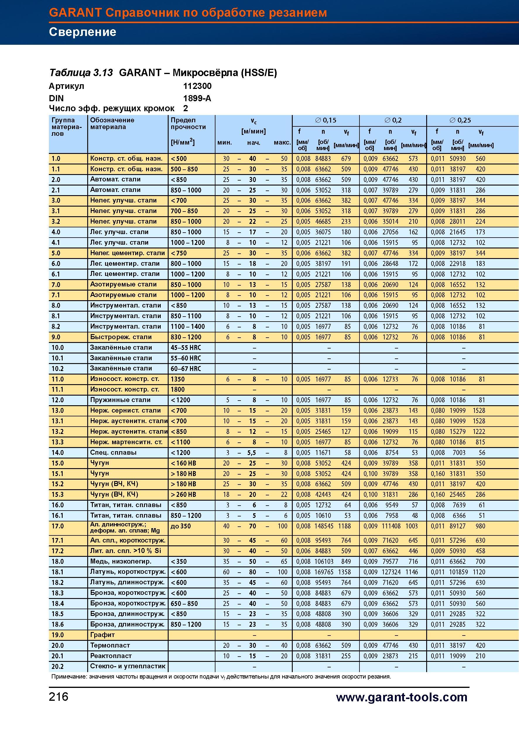 244 Микросвёрла Garant (HSS/E) Справочник HOFFMANN GROUP 2012 Обработка материалов резанием Garant ToolScout Металлорежущий инструмент и инструментальная оснастка для станков Стр. 216