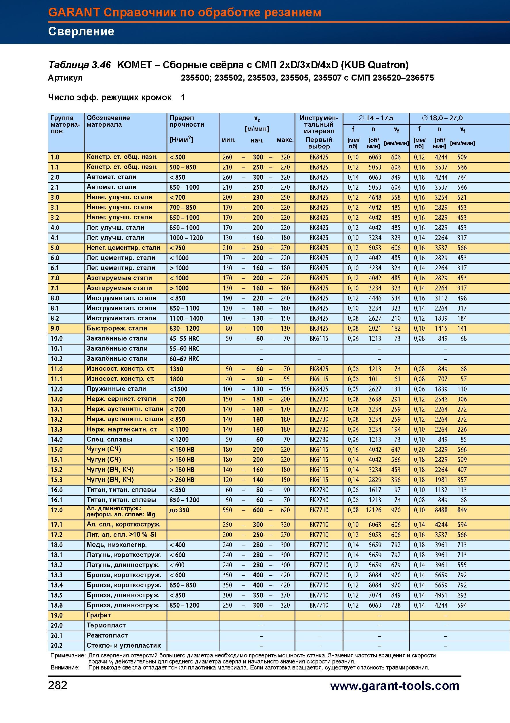 310 Сборные свёрла Hoffmann Garant с СМП 2xD/3xD/4xD (KUB Quatron) Артикул 235500 235502, 235503, 235505, 235507 с СМП 236520-236575 Число эфф Справочник HOFFMANN GROUP 2012 Обработка материалов резанием Garant ToolScout Металлорежущий инструмент и инструментальная оснастка для станков Стр. 282