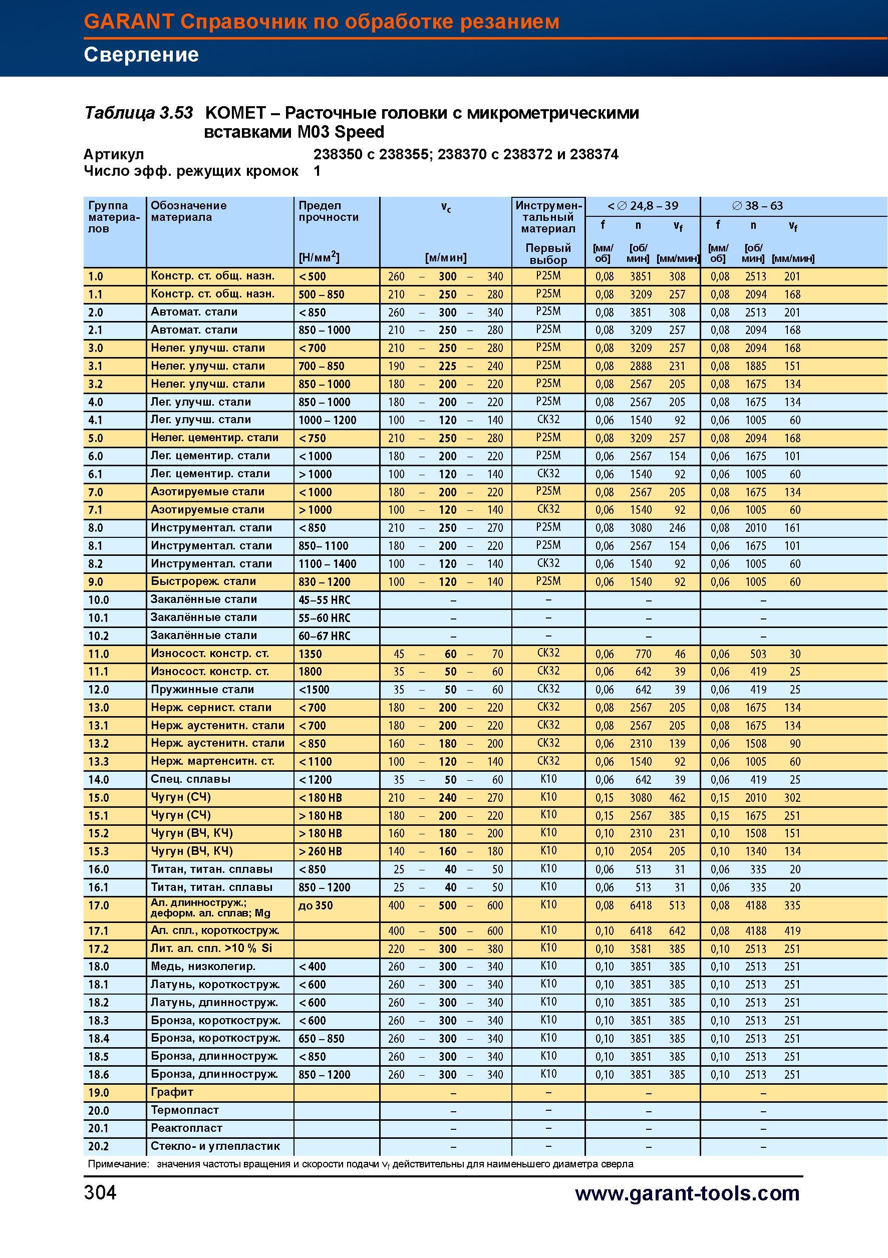 332 Расточные головки Garant Hoffmann Group с микрометрическими вставками M03 Speed Артикул 238350 с 238355 238370 с 238372 и 238374 Число эфф Справочник HOFFMANN GROUP 2012 Обработка материалов резанием Garant ToolScout Металлорежущий инструмент и инструментальная оснастка для станков Стр. 304