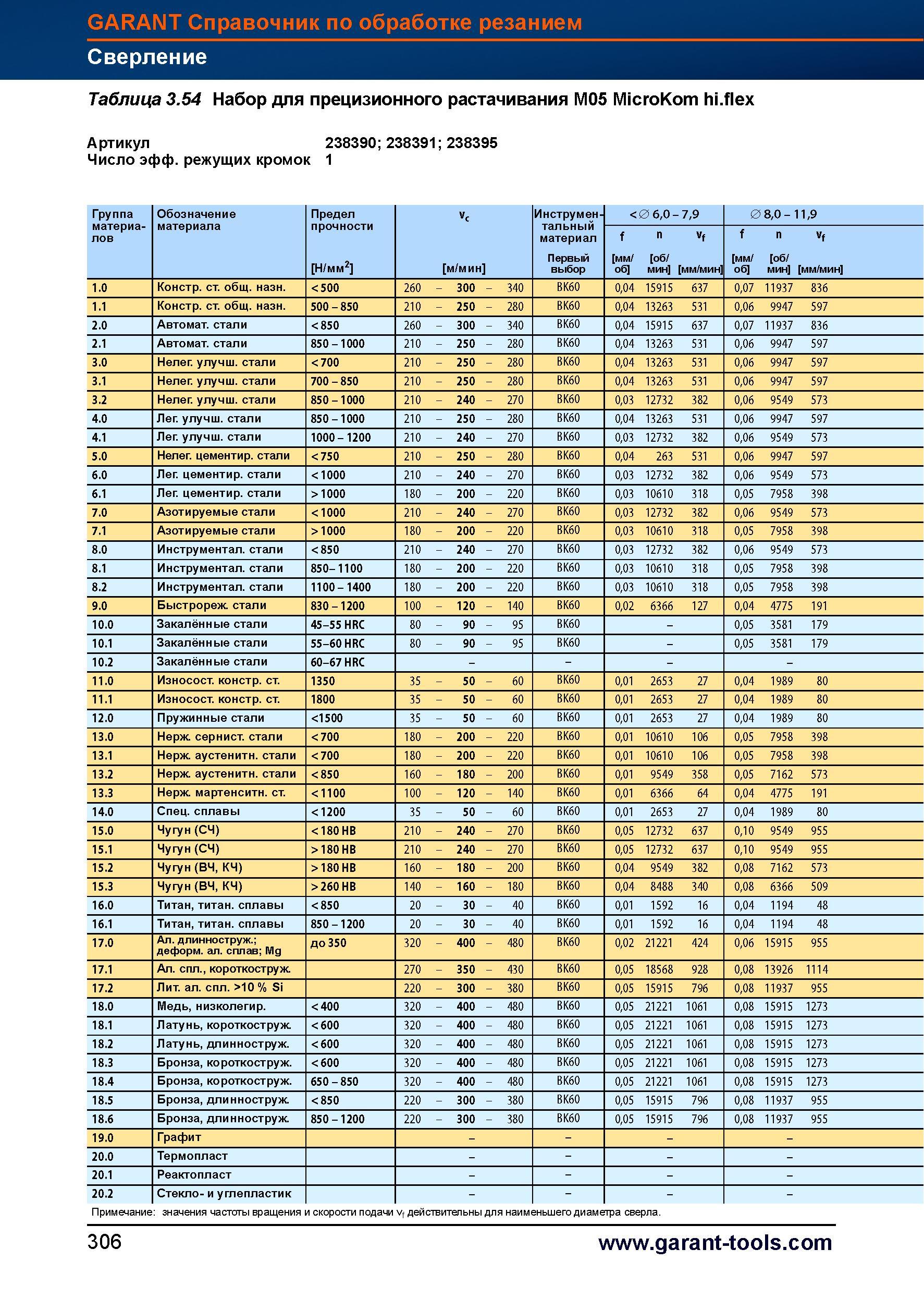 334 Набор для прецизионного растачивания Garant Hoffmann Group M05 MicroKom Артикул 238390 238391 238395 Число эффективных режущих кромок инст Справочник HOFFMANN GROUP 2012 Обработка материалов резанием Garant ToolScout Металлорежущий инструмент и инструментальная оснастка для станков Стр. 306