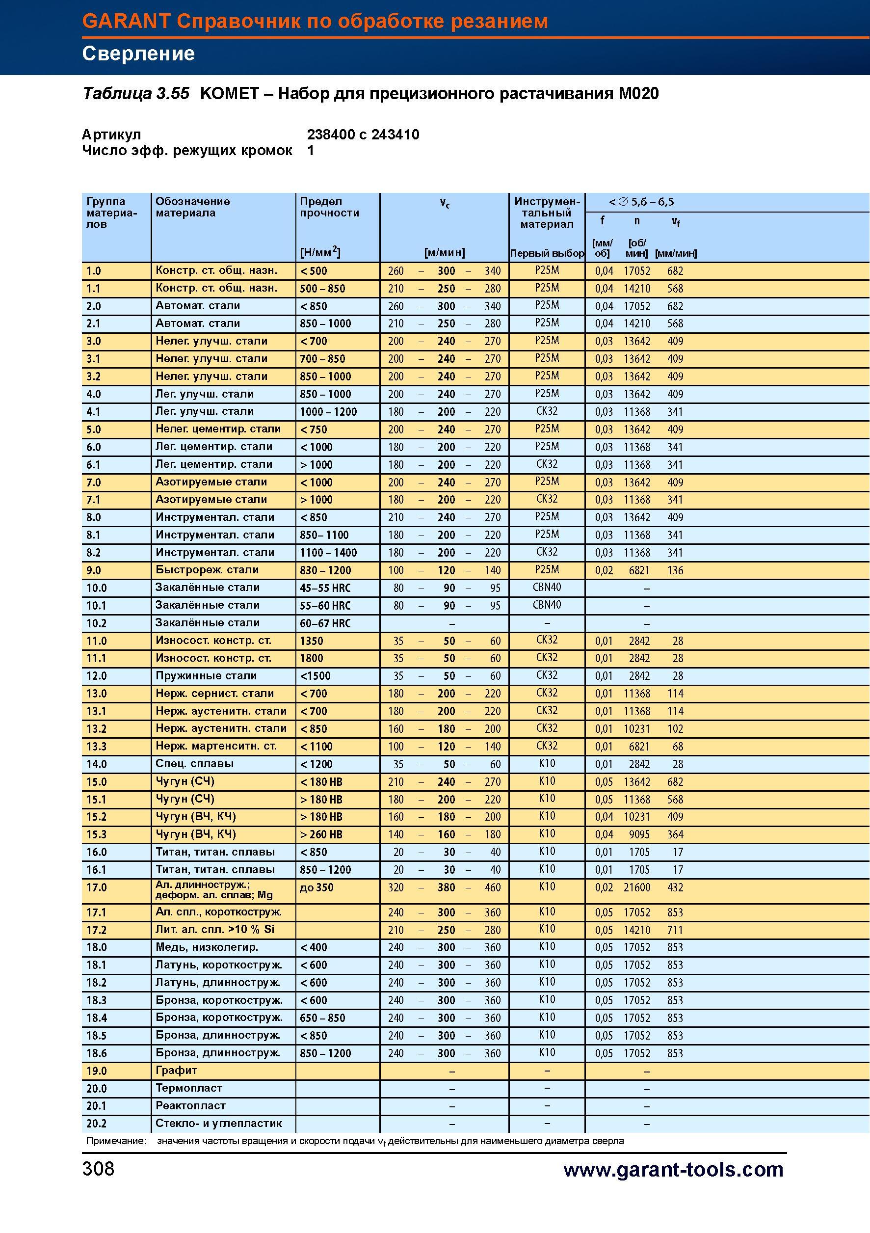 336 Набор для прецизионного растачивания Garant Hoffmann Group M020 Артикул 238400 с 243410 Число эффективных режущих кромок инструмента 1 Гру Справочник HOFFMANN GROUP 2012 Обработка материалов резанием Garant ToolScout Металлорежущий инструмент и инструментальная оснастка для станков Стр. 308