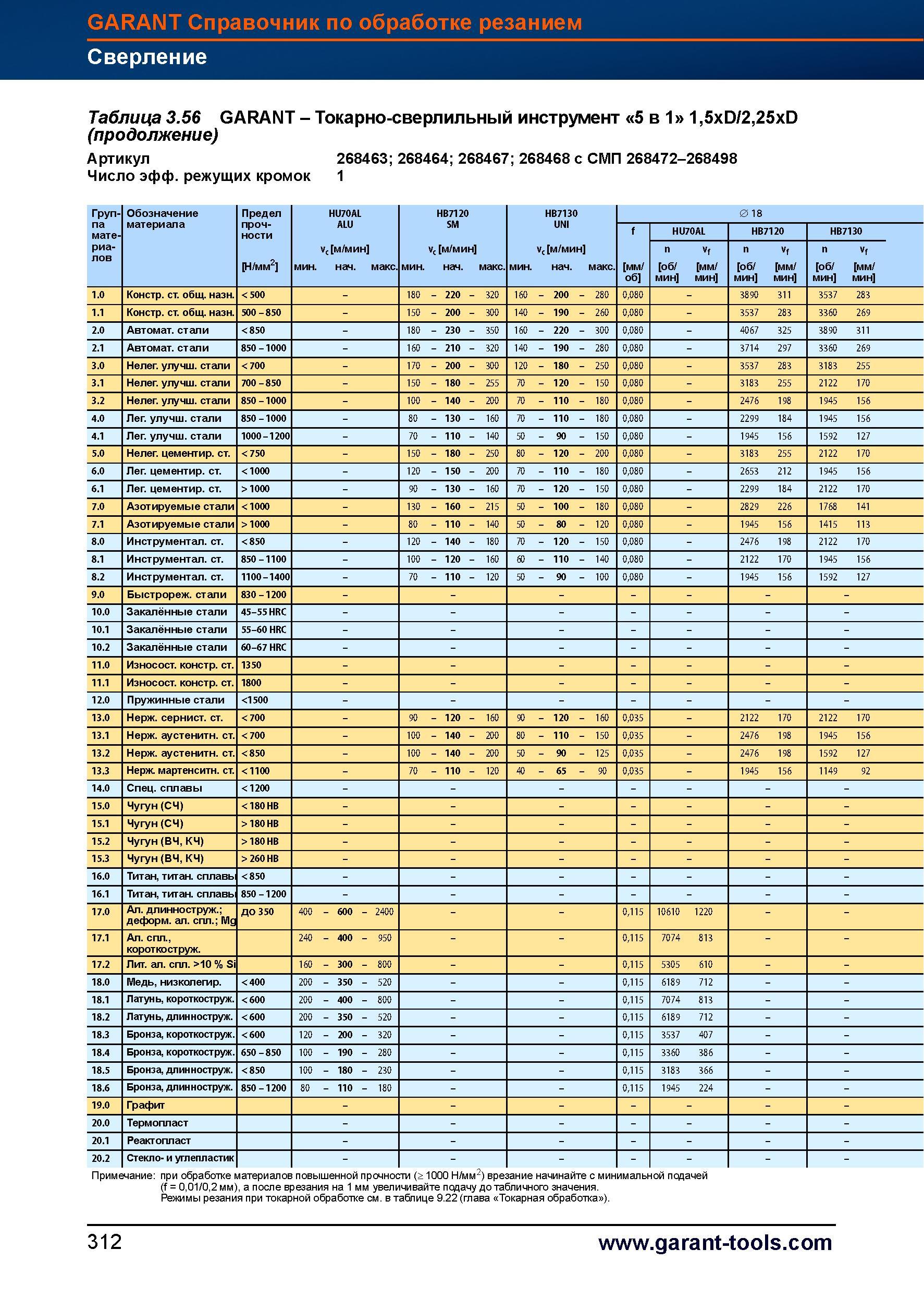 340 Токарно-сверлильный инструмент 5 в 1 Garant Hoffmann Group 1,5xD/2,25xD Артикул 268463 268464 268467 268468 с СМП 268472-268498 Число эффе Справочник HOFFMANN GROUP 2012 Обработка материалов резанием Garant ToolScout Металлорежущий инструмент и инструментальная оснастка для станков Стр. 312