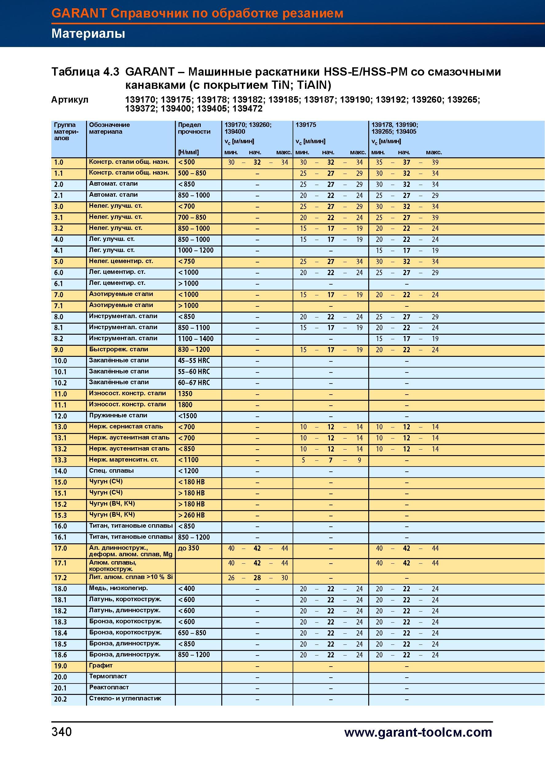 368 Машинные быстрорежущие раскатники Hoffmann Garant HSS-E/HSS-PM со смазочными канавками (с покрытием TiN TiAIN) Резьбообразующий инструмент Справочник HOFFMANN GROUP 2012 Обработка материалов резанием Garant ToolScout Металлорежущий инструмент и инструментальная оснастка для станков Стр. 340