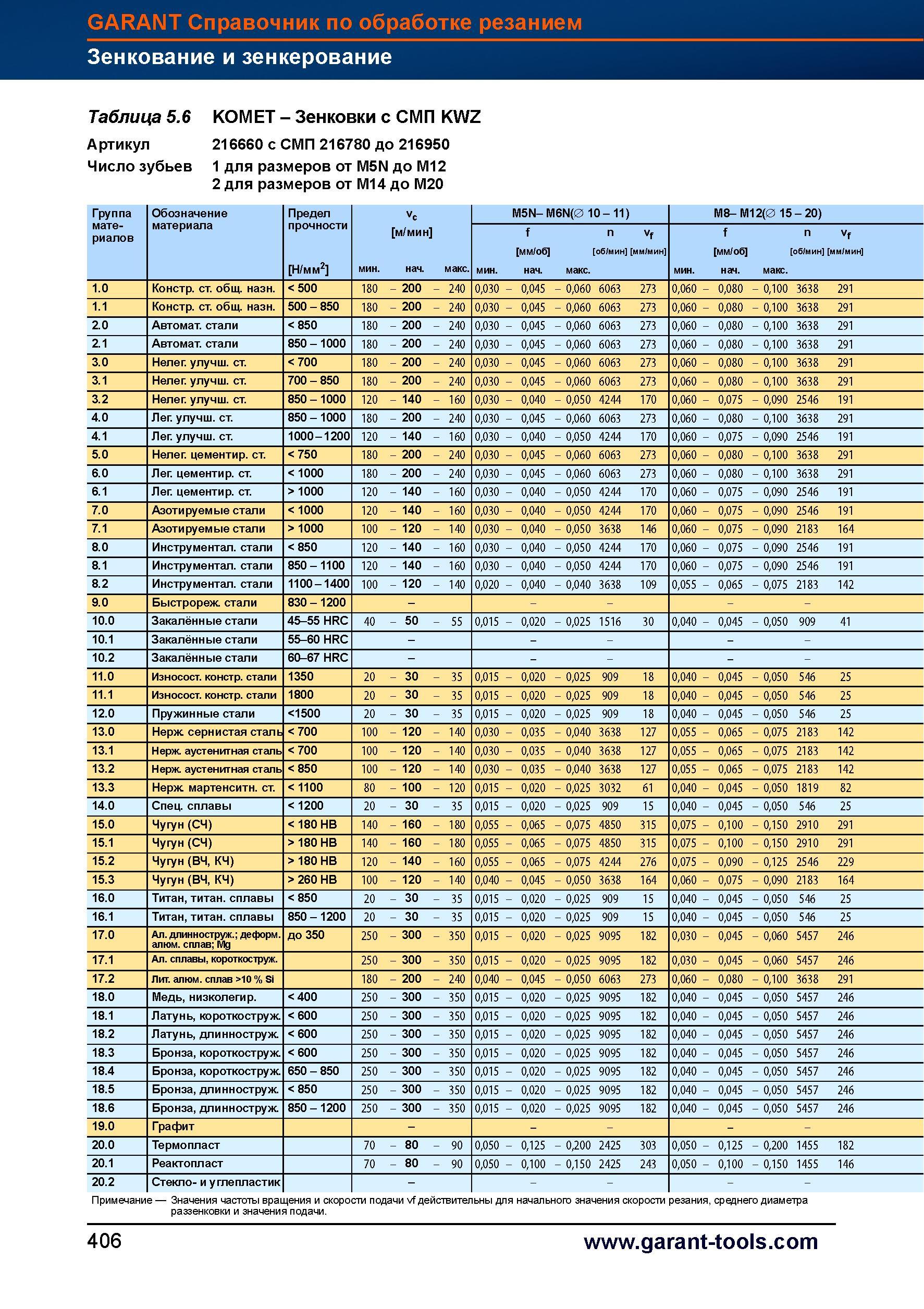 434 Зенковки Garant с СМП KWZ Артикул 216660 с СМП 216780 до 216950 Число зубьев 1 для размеров от M5N до M12 2 для размеров от M14 до M20 Гру Справочник HOFFMANN GROUP 2012 Обработка материалов резанием Garant ToolScout Металлорежущий инструмент и инструментальная оснастка для станков Стр. 406