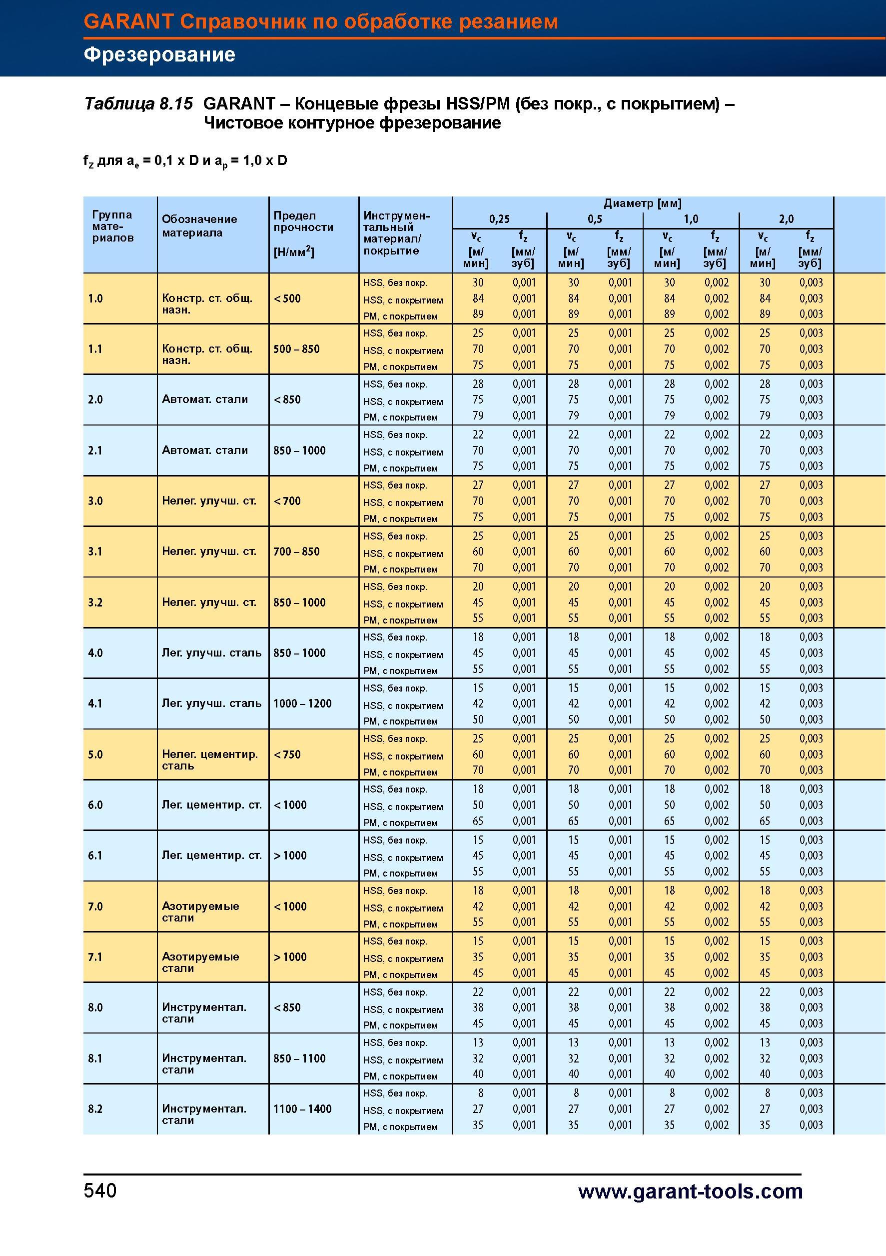 568 Чистовое контурное фрезерование Концевые фрезы Garant Hoffmann Group HSS/PM (без покр , с покрытием) -fz для ае = 0,1 x D и ар = 1,0 x D Г Справочник HOFFMANN GROUP 2012 Обработка материалов резанием Garant ToolScout Металлорежущий инструмент и инструментальная оснастка для станков Стр. 540