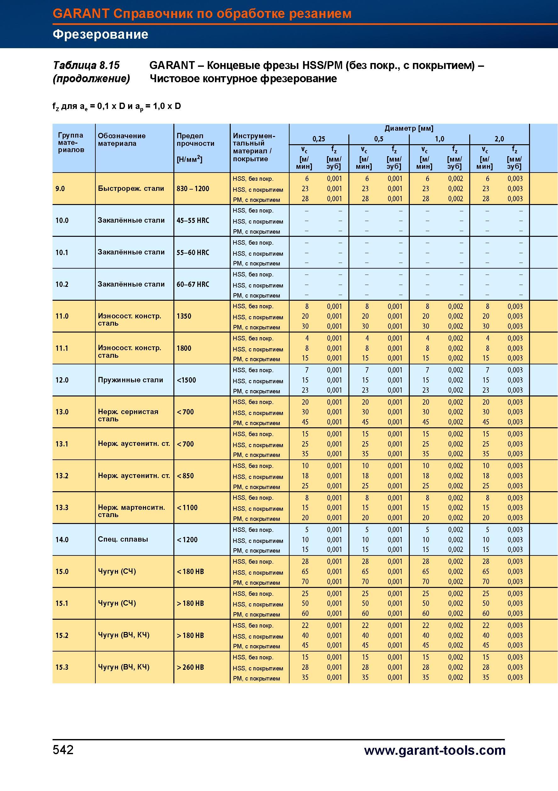 570 Концевые фрезы Garant Hoffmann Group HSS/PM (без покрытия, с покрытием) Чистовое контурное фрезерование fz для ае = 0,1 x D и ар = 1,0 x D Справочник HOFFMANN GROUP 2012 Обработка материалов резанием Garant ToolScout Металлорежущий инструмент и инструментальная оснастка для станков Стр. 542