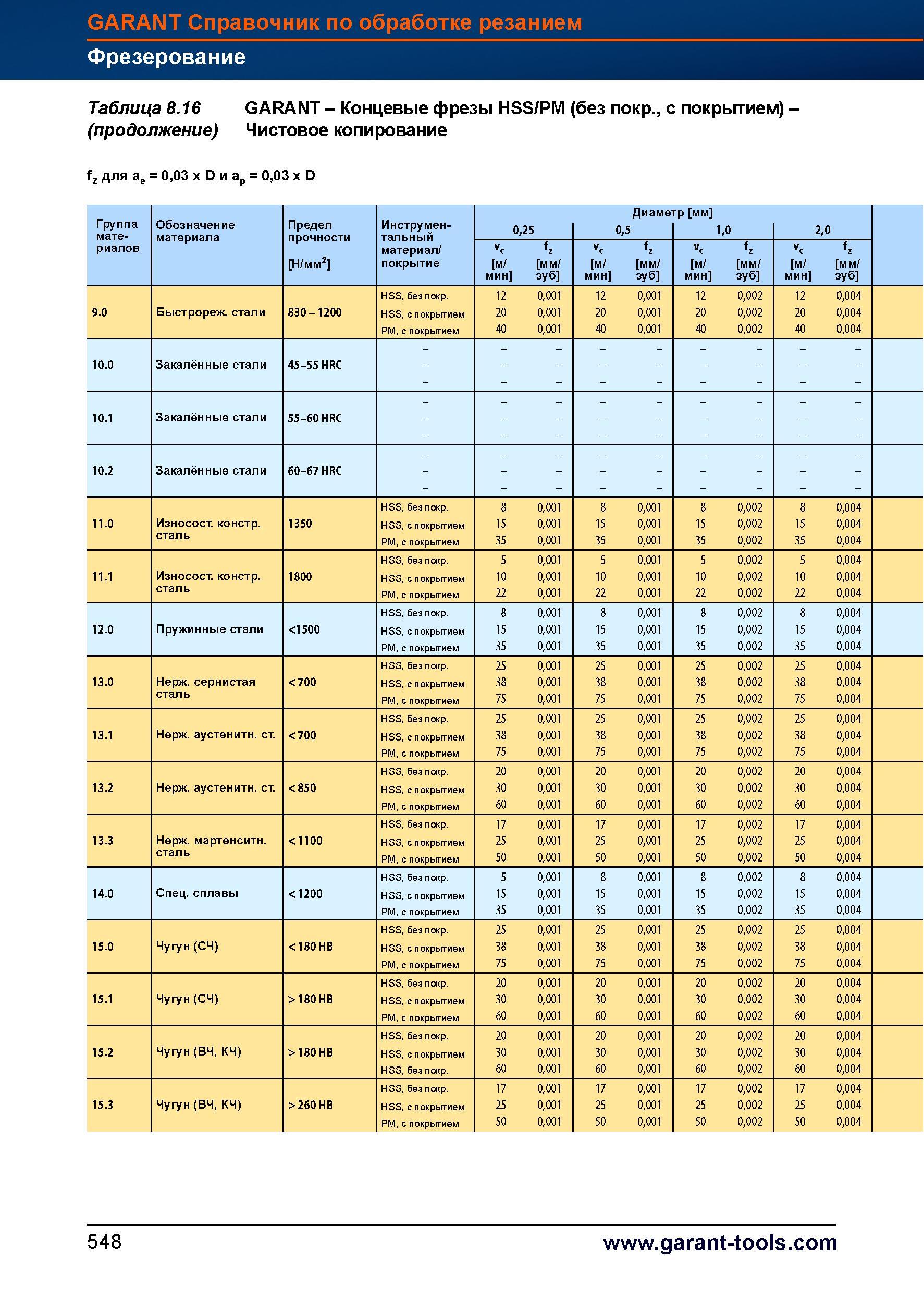 576 Концевые фрезы Garant Hoffmann Group HSS/PM (без покрытия, с покрытием) Чистовое копирование fz для ае = 0,03 x D и ар = 0,03 x D Группа О Справочник HOFFMANN GROUP 2012 Обработка материалов резанием Garant ToolScout Металлорежущий инструмент и инструментальная оснастка для станков Стр. 548