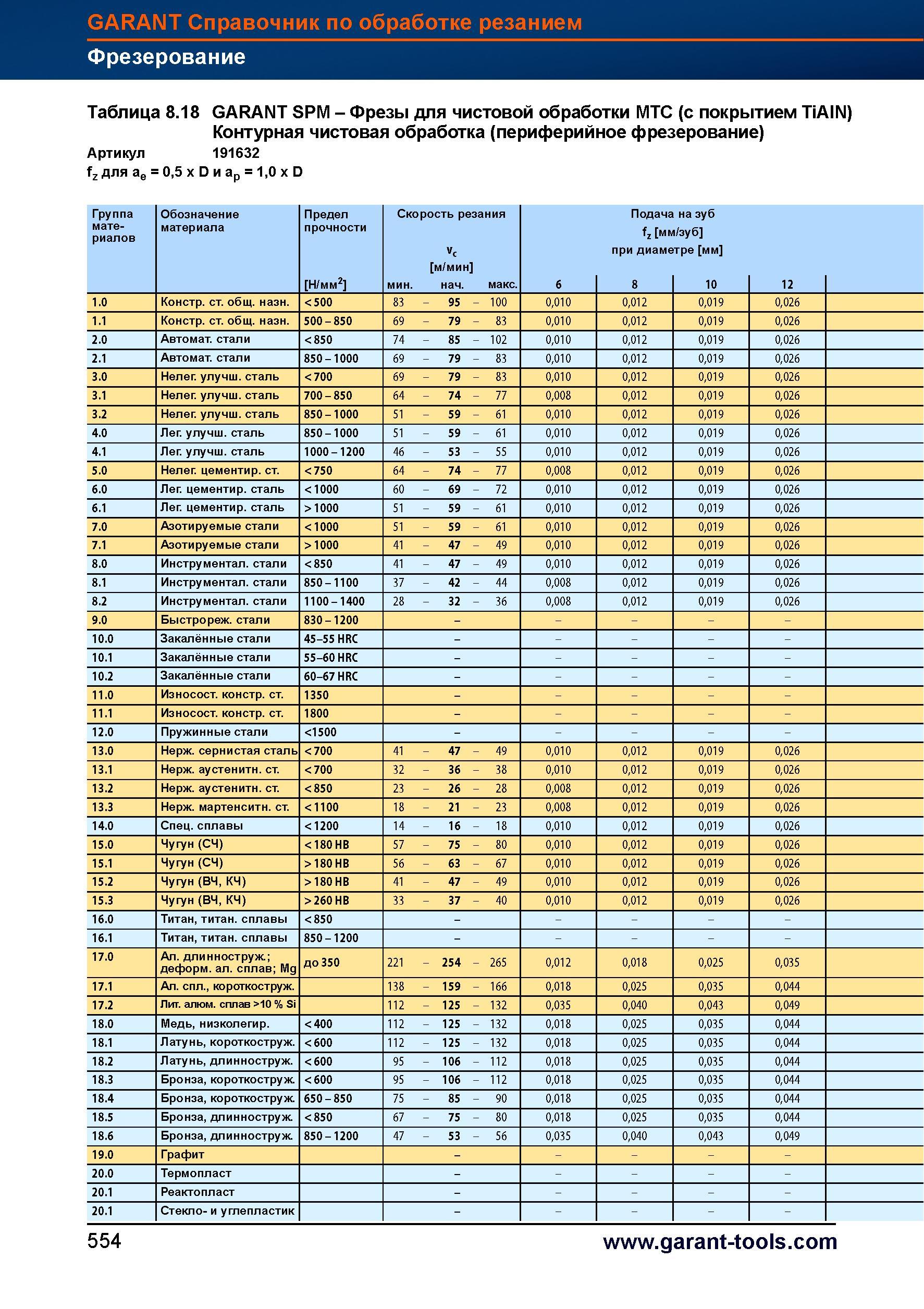 582 Фрезы Garant Hoffmann Group для чистовой обработки MTC (с покрытием TiAIN) Контурная чистовая обработка (периферийное фрезерование) Артику Справочник HOFFMANN GROUP 2012 Обработка материалов резанием Garant ToolScout Металлорежущий инструмент и инструментальная оснастка для станков Стр. 554