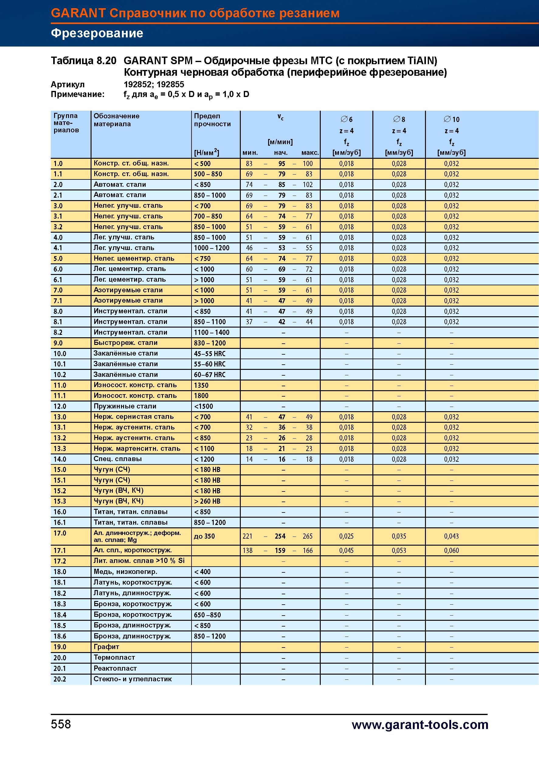 586 Обдирочные фрезы Garant Hoffmann Group MTC (с покрытием TiAIN) Контурная черновая обработка (периферийное фрезерование) Артикул 192852;192 Справочник HOFFMANN GROUP 2012 Обработка материалов резанием Garant ToolScout Металлорежущий инструмент и инструментальная оснастка для станков Стр. 558