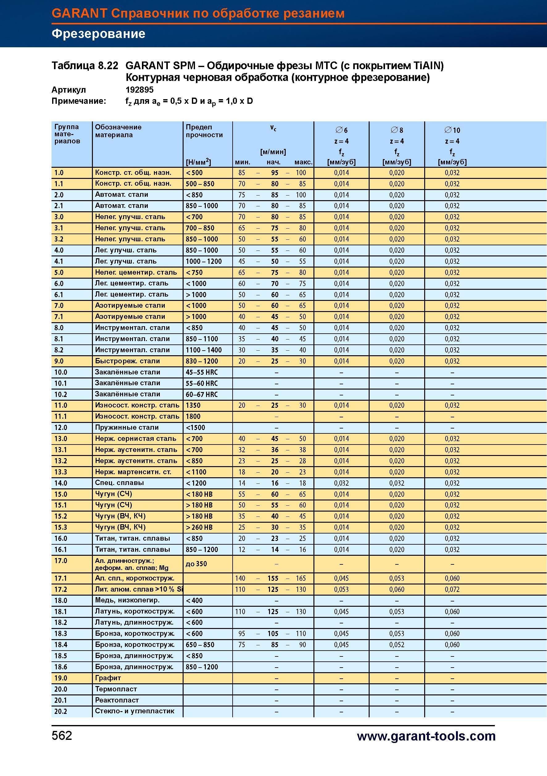 590 Обдирочные фрезы Garant Hoffmann Group MTC (с покрытием TiAIN) Контурная черновая обработка (контурное фрезерование) Артикул 192895 Примеч Справочник HOFFMANN GROUP 2012 Обработка материалов резанием Garant ToolScout Металлорежущий инструмент и инструментальная оснастка для станков Стр. 562