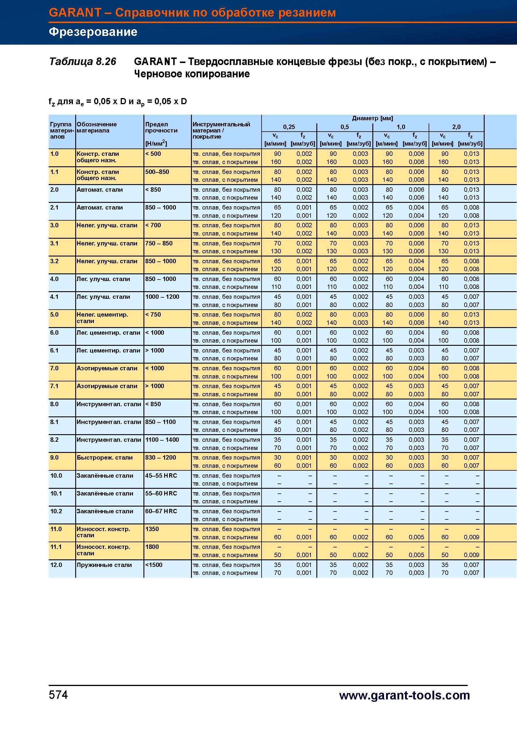 602 Твердосплавные концевые фрезы Garant Hoffmann Group (без покрытия, с покрытием) Черновое копирование fz для ae = 0,05 x D и ap = 0,05 x D Справочник HOFFMANN GROUP 2012 Обработка материалов резанием Garant ToolScout Металлорежущий инструмент и инструментальная оснастка для станков Стр. 574
