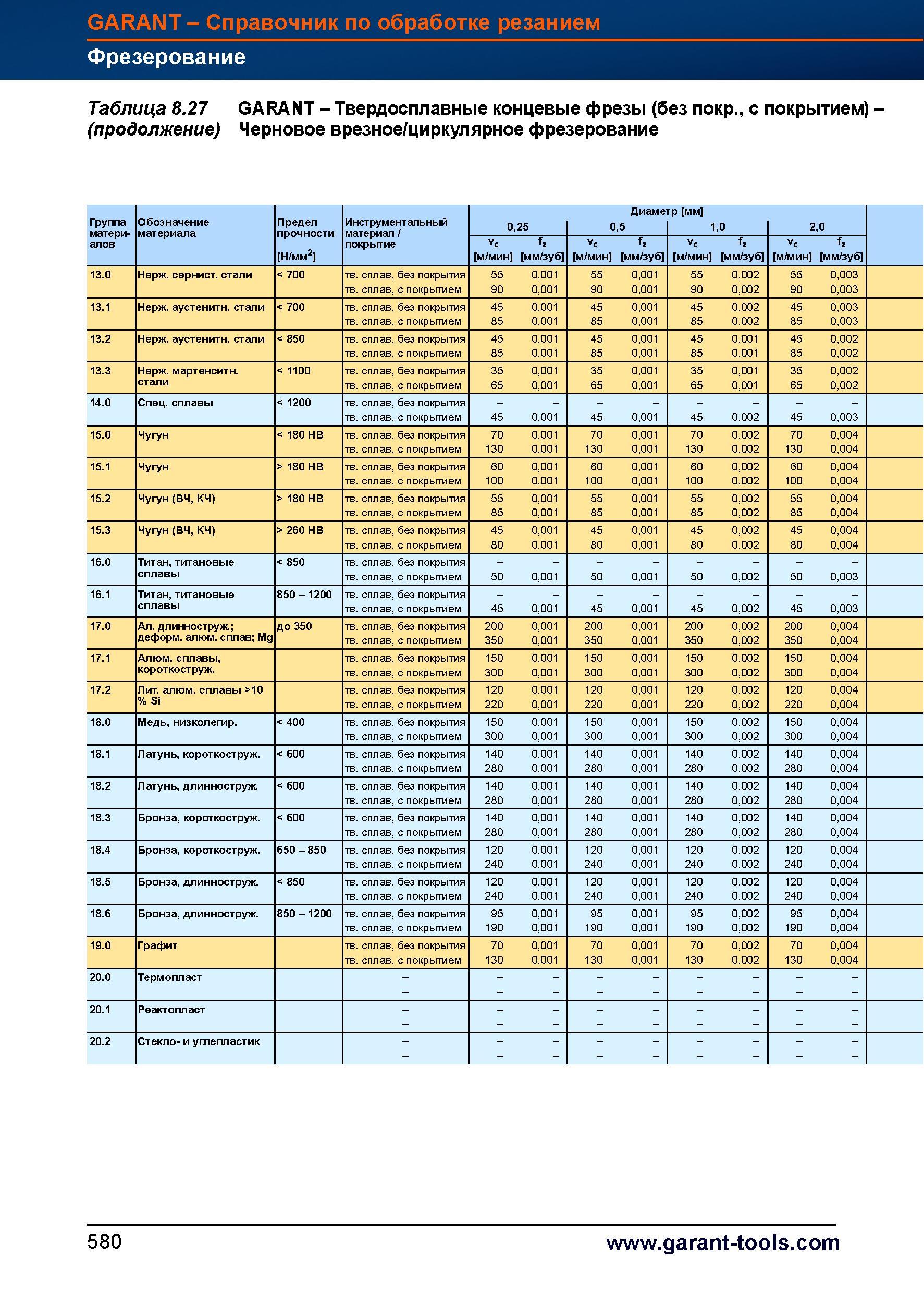 608 Твердосплавные концевые фрезы Garant Hoffmann Group (без покрытия, с покрытием) Черновое врезное / циркулярное фрезерование Группа материа Справочник HOFFMANN GROUP 2012 Обработка материалов резанием Garant ToolScout Металлорежущий инструмент и инструментальная оснастка для станков Стр. 580