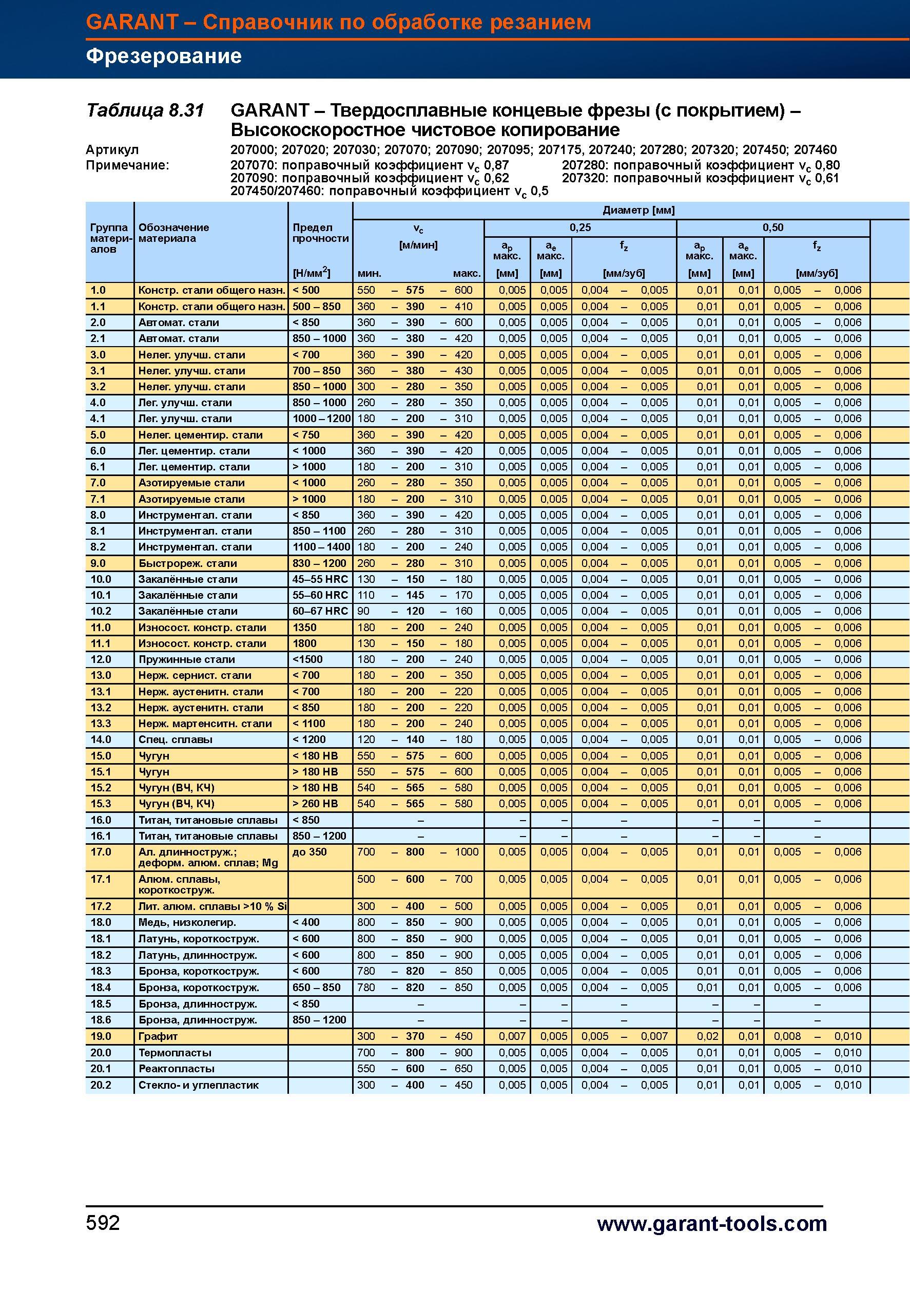 620 Твердосплавные концевые фрезы Garant Hoffmann Group (с покрытием) Высокоскоростное чистовое копирование Артикул 207000 207020 207030 20707 Справочник HOFFMANN GROUP 2012 Обработка материалов резанием Garant ToolScout Металлорежущий инструмент и инструментальная оснастка для станков Стр. 592