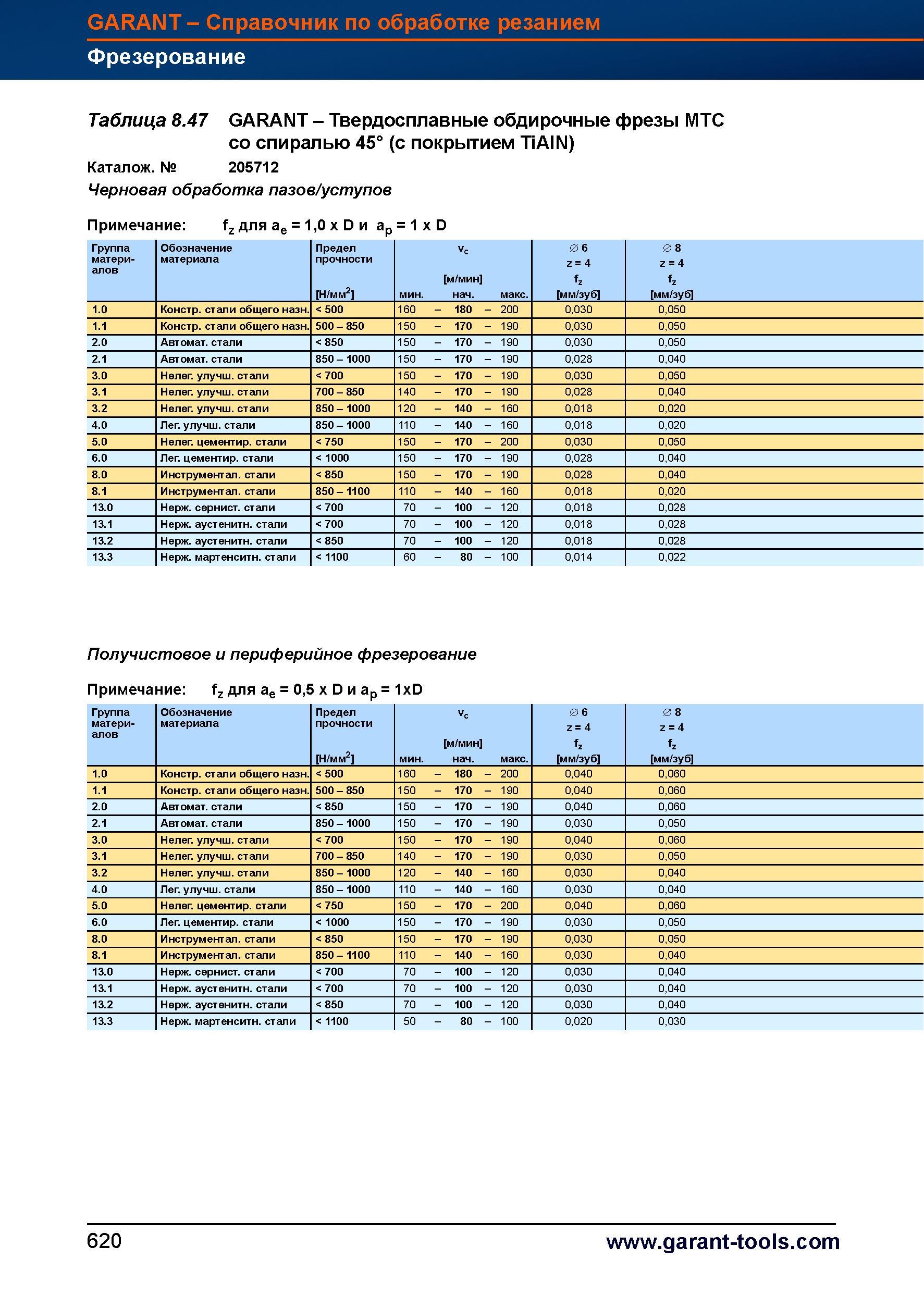648 Твердосплавные обдирочные фрезы Garant Hoffmann Group MTC со спиралью 45° (с покрытием TiAIN) Каталож № 205712 Черновая обработка пазов/ус Справочник HOFFMANN GROUP 2012 Обработка материалов резанием Garant ToolScout Металлорежущий инструмент и инструментальная оснастка для станков Стр. 620