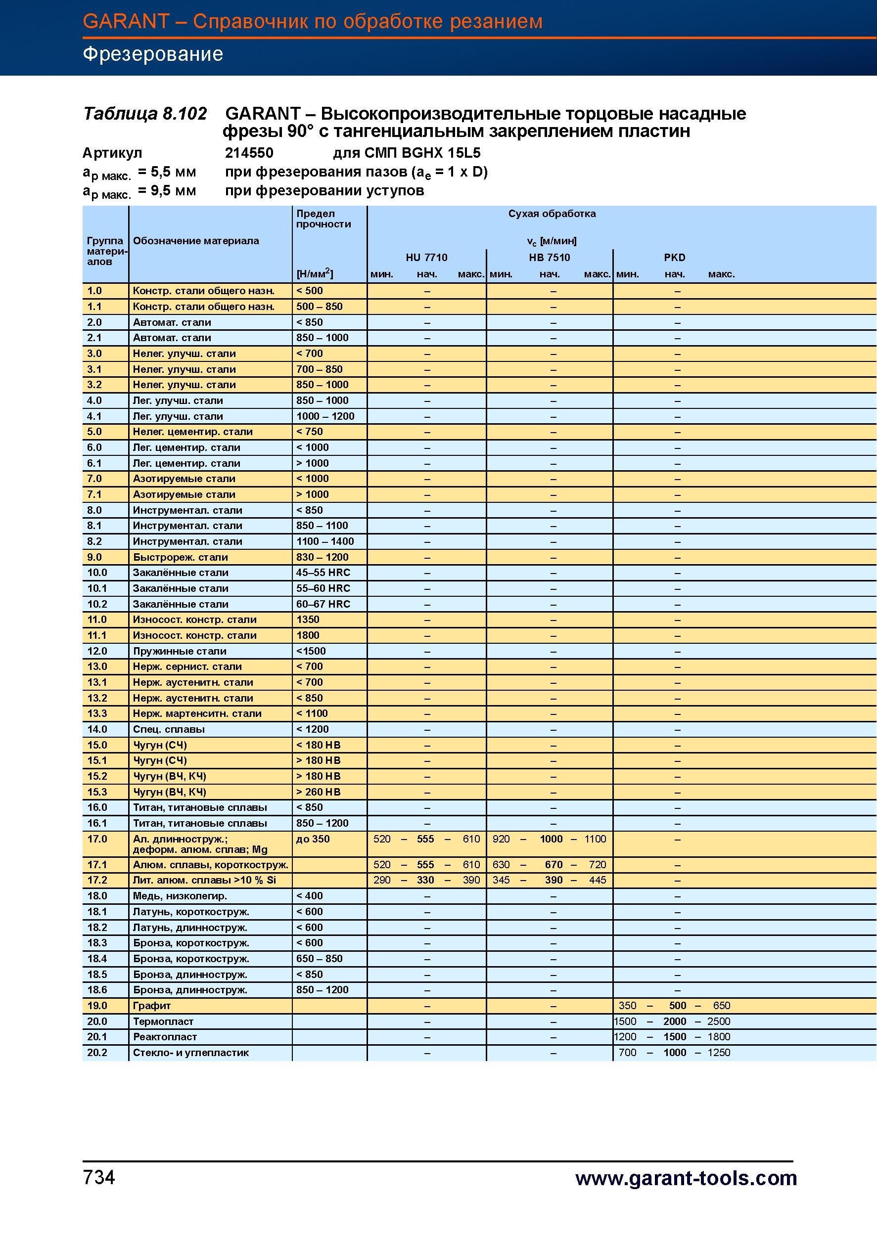 761 Высокопроизводительные торцовые насадные фрезы Garant Hoffmann 90° с тангенциальным закреплением пластин Артикул 214550 для СМП BGHX 15L5 Справочник HOFFMANN GROUP 2012 Обработка материалов резанием Garant ToolScout Металлорежущий инструмент и инструментальная оснастка для станков Стр. 734