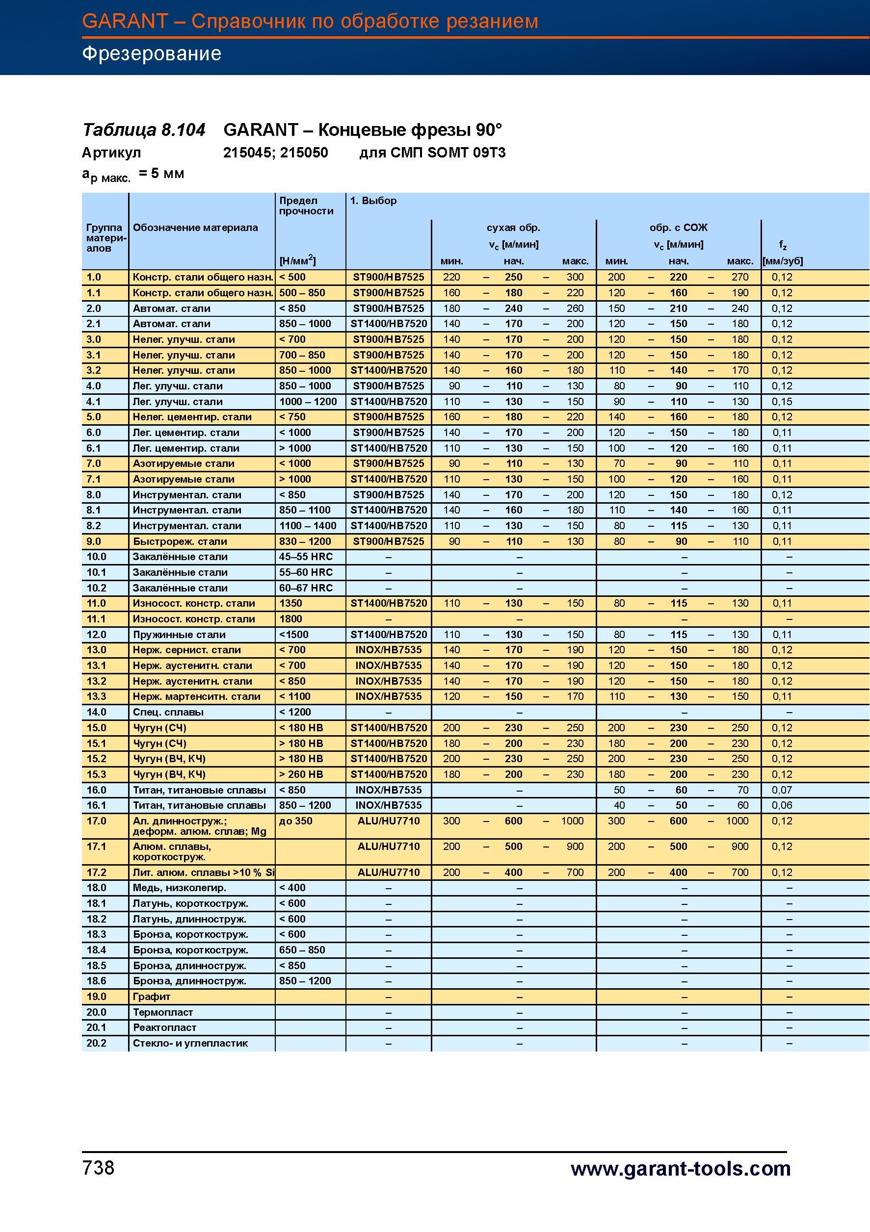765 Концевые фрезы Garant Hoffmann 90° Артикул 215045 215050 для СМП SOMT 09T3 ap макс = 5 мм Предел прочности 1 Выбор Группа Обозначение мате Справочник HOFFMANN GROUP 2012 Обработка материалов резанием Garant ToolScout Металлорежущий инструмент и инструментальная оснастка для станков Стр. 738