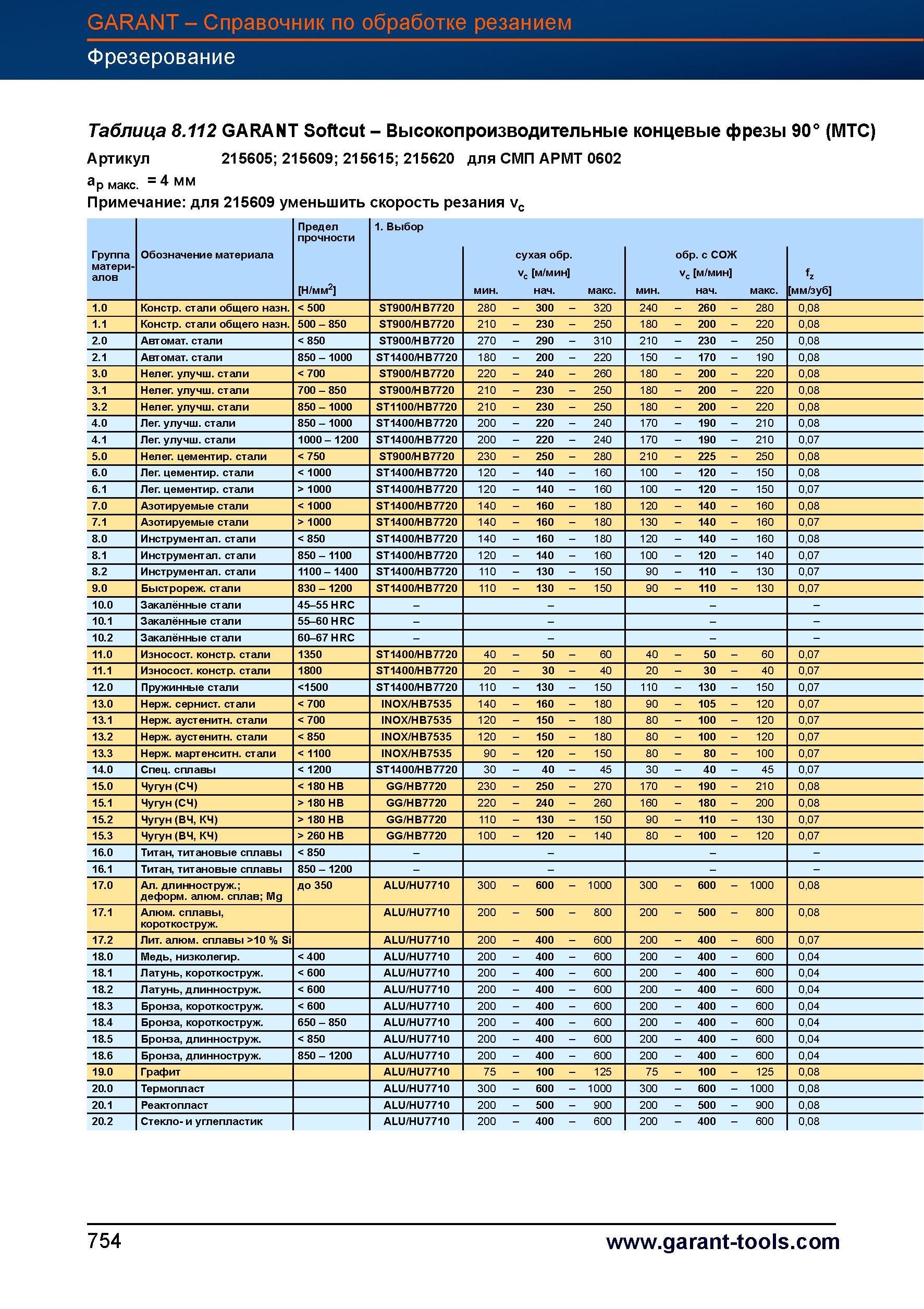 781 Высокопроизводительные концевые фрезы Garant Hoffmann 90° (MTC) Артикул 215605 215609 215615 215620 для СМП APMT 0602 ap макс 4 мм Примеча Справочник HOFFMANN GROUP 2012 Обработка материалов резанием Garant ToolScout Металлорежущий инструмент и инструментальная оснастка для станков Стр. 754
