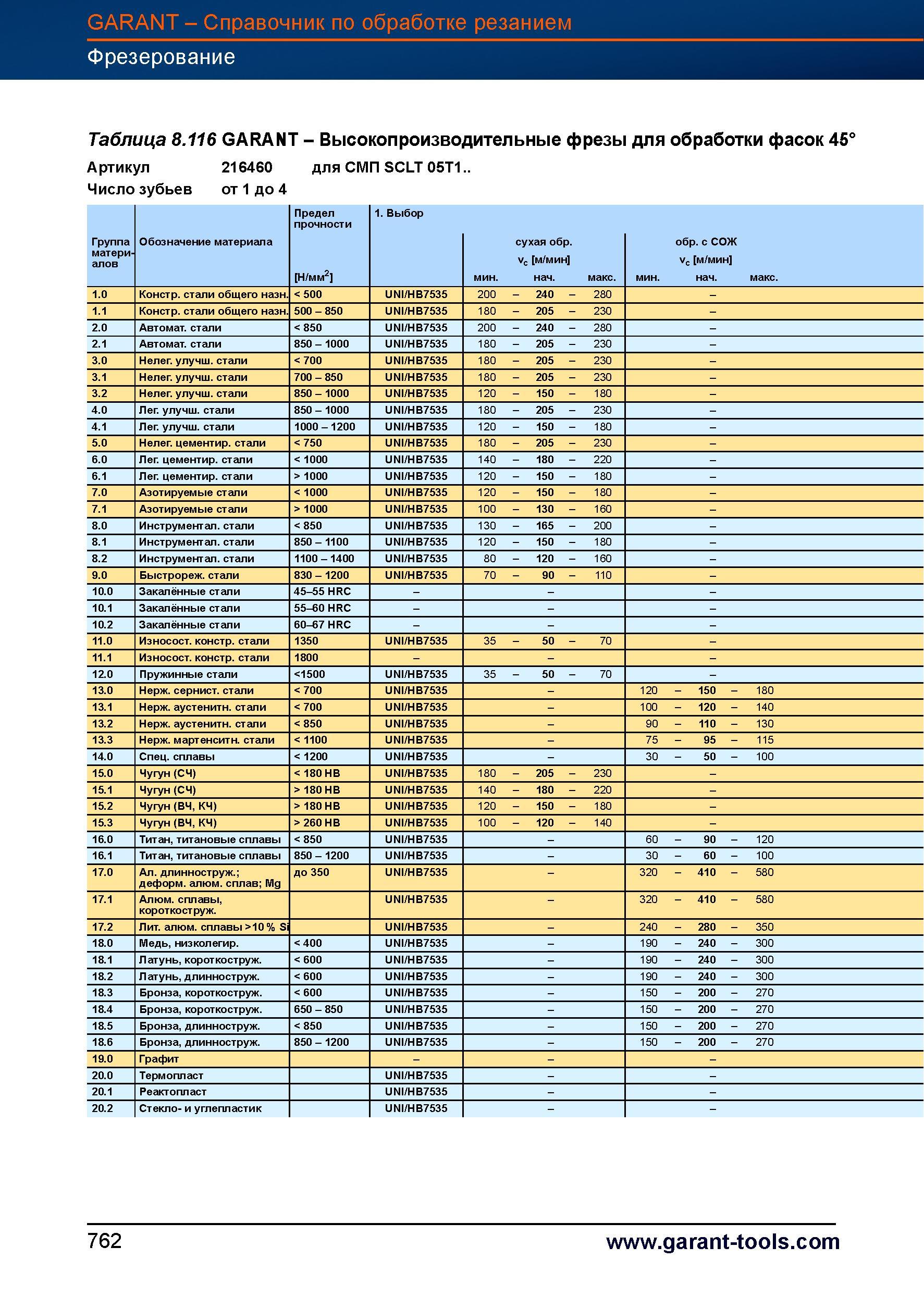 789 Высокопроизводительные фрезы Garant Hoffmann для обработки фасок 45° Артикул 216460 для СМП SCLT 05T1 Число зубьев от 1 до 4 Предел прочно Справочник HOFFMANN GROUP 2012 Обработка материалов резанием Garant ToolScout Металлорежущий инструмент и инструментальная оснастка для станков Стр. 762