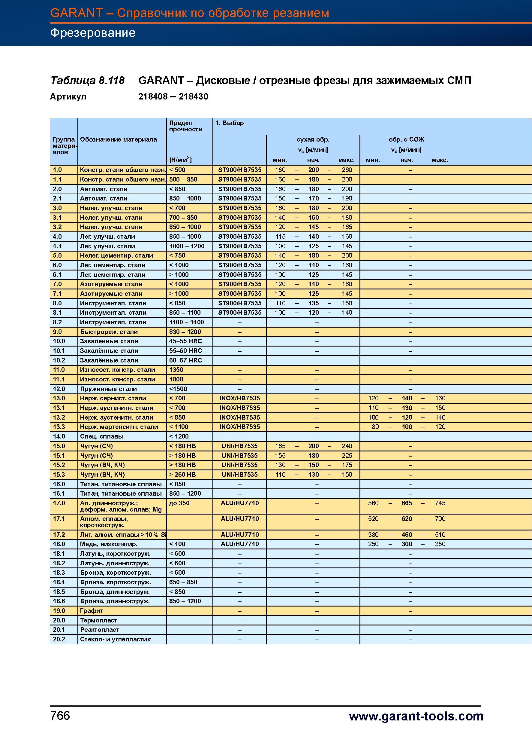 793 Дисковые / отрезные фрезы Garant Hoffmann для зажимаемых СМ Артикул 218408 - 218430 Предел прочности 1 Выбор Группа Обозначение материала Справочник HOFFMANN GROUP 2012 Обработка материалов резанием Garant ToolScout Металлорежущий инструмент и инструментальная оснастка для станков Стр. 766