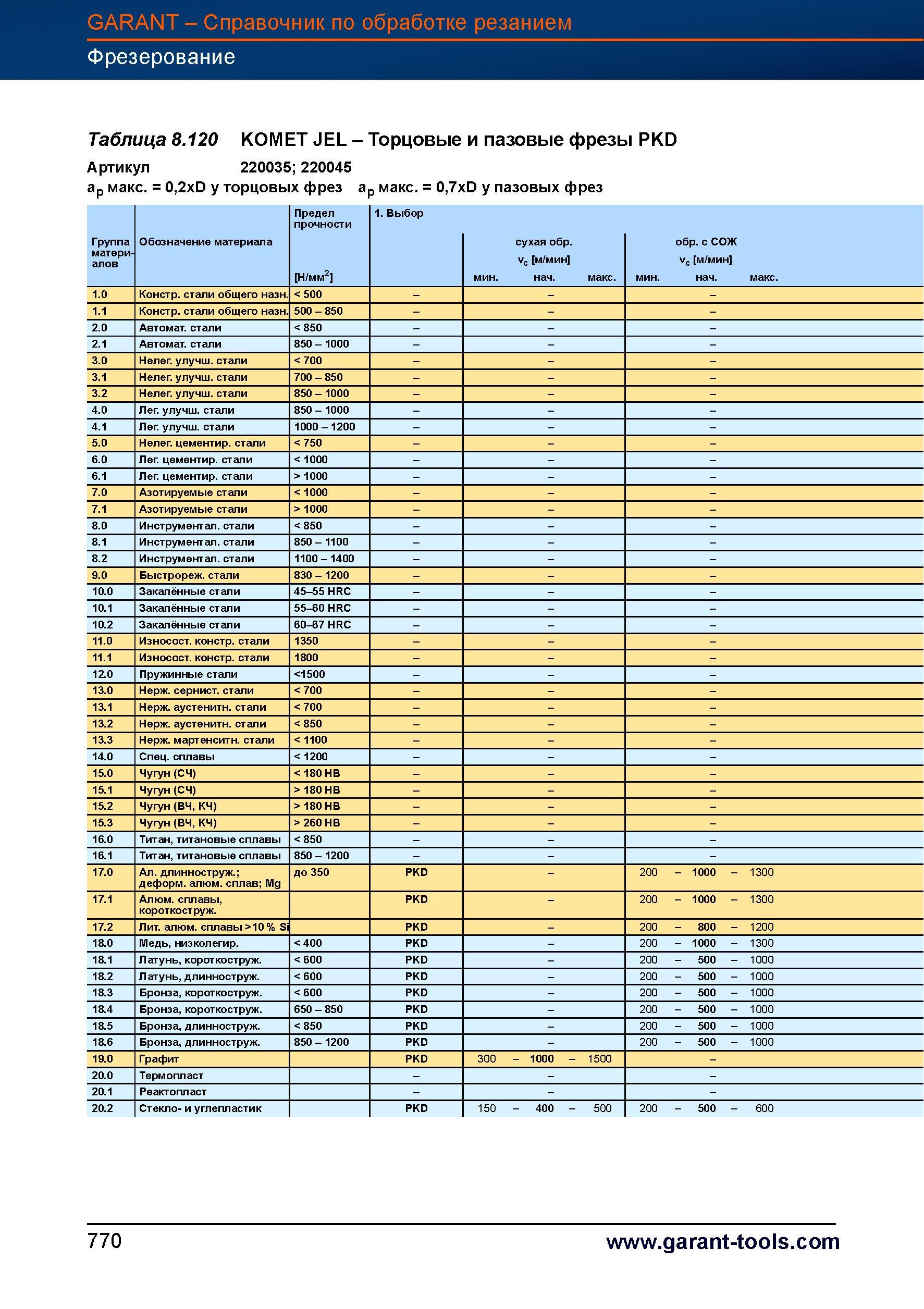 797 Торцовые и пазовые фрезы PKD Garant Hoffmann Артикул 220035 220045 ap макс = 0,2xD у торцовых фрез ap макс = 0,7xD у пазовых фрез Предел п Справочник HOFFMANN GROUP 2012 Обработка материалов резанием Garant ToolScout Металлорежущий инструмент и инструментальная оснастка для станков Стр. 770