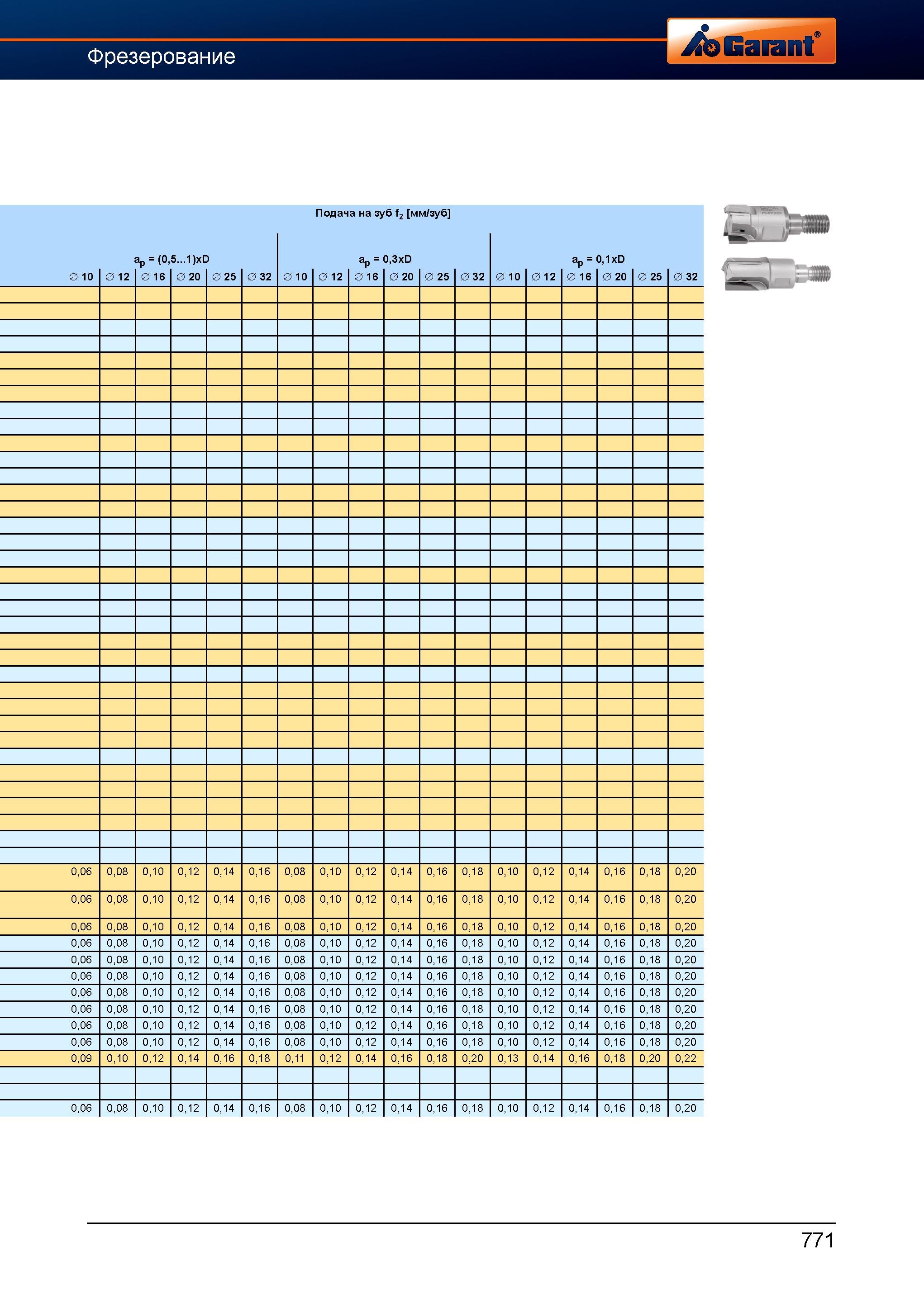 798 Фрезы от Hoffmann Group с режущими сменными пластинами Рекомендуемые значения режимов резания при фрезеровании Подача на зуб fz мм/зуб ap Справочник HOFFMANN GROUP 2012 Обработка материалов резанием Garant ToolScout Металлорежущий инструмент и инструментальная оснастка для станков Стр. 771
