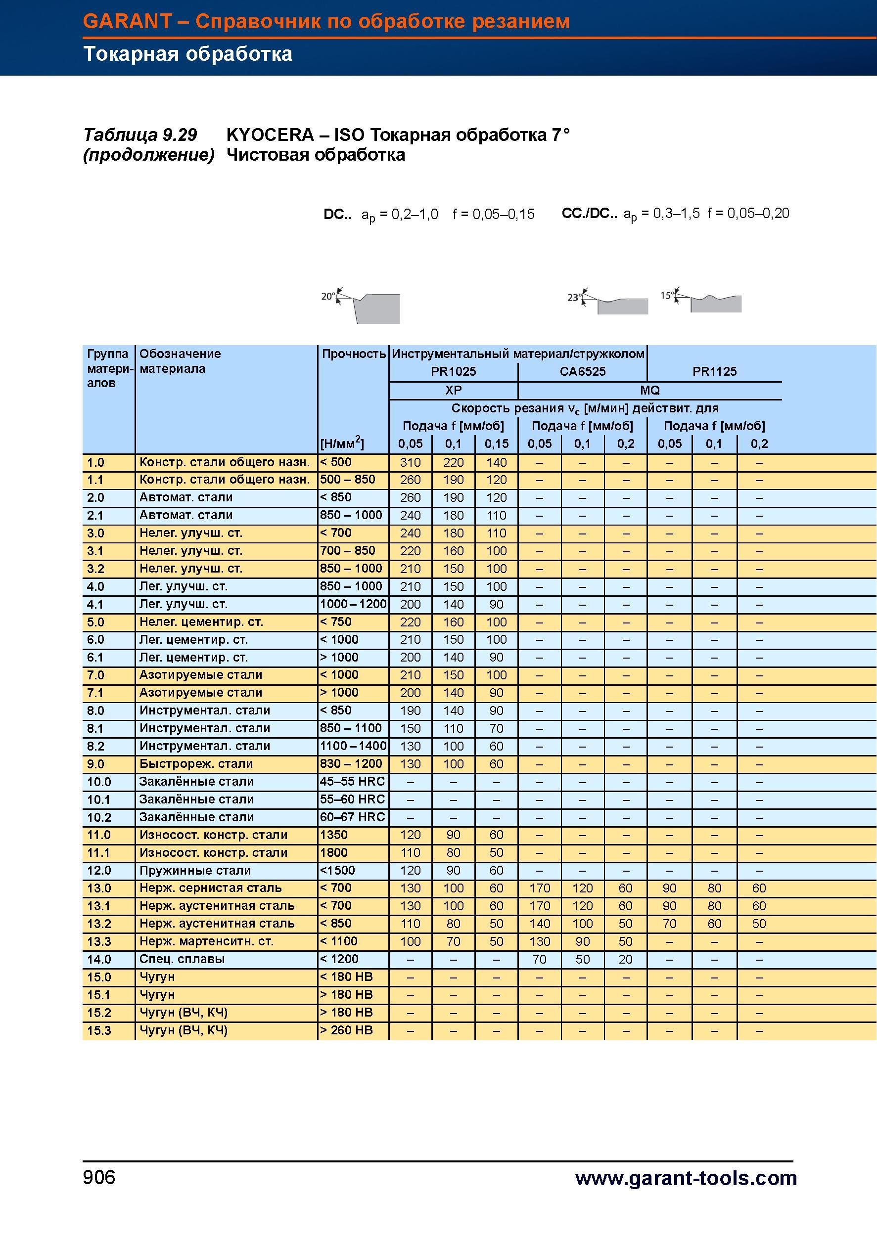 933 Токарный инструмент от Hoffmann Group 7° Чистовая обработка Группа Обозначение Прочность Инструментальный материал /стружколом матери- мат Справочник HOFFMANN GROUP 2012 Обработка материалов резанием Garant ToolScout Металлорежущий инструмент и инструментальная оснастка для станков Стр. 906