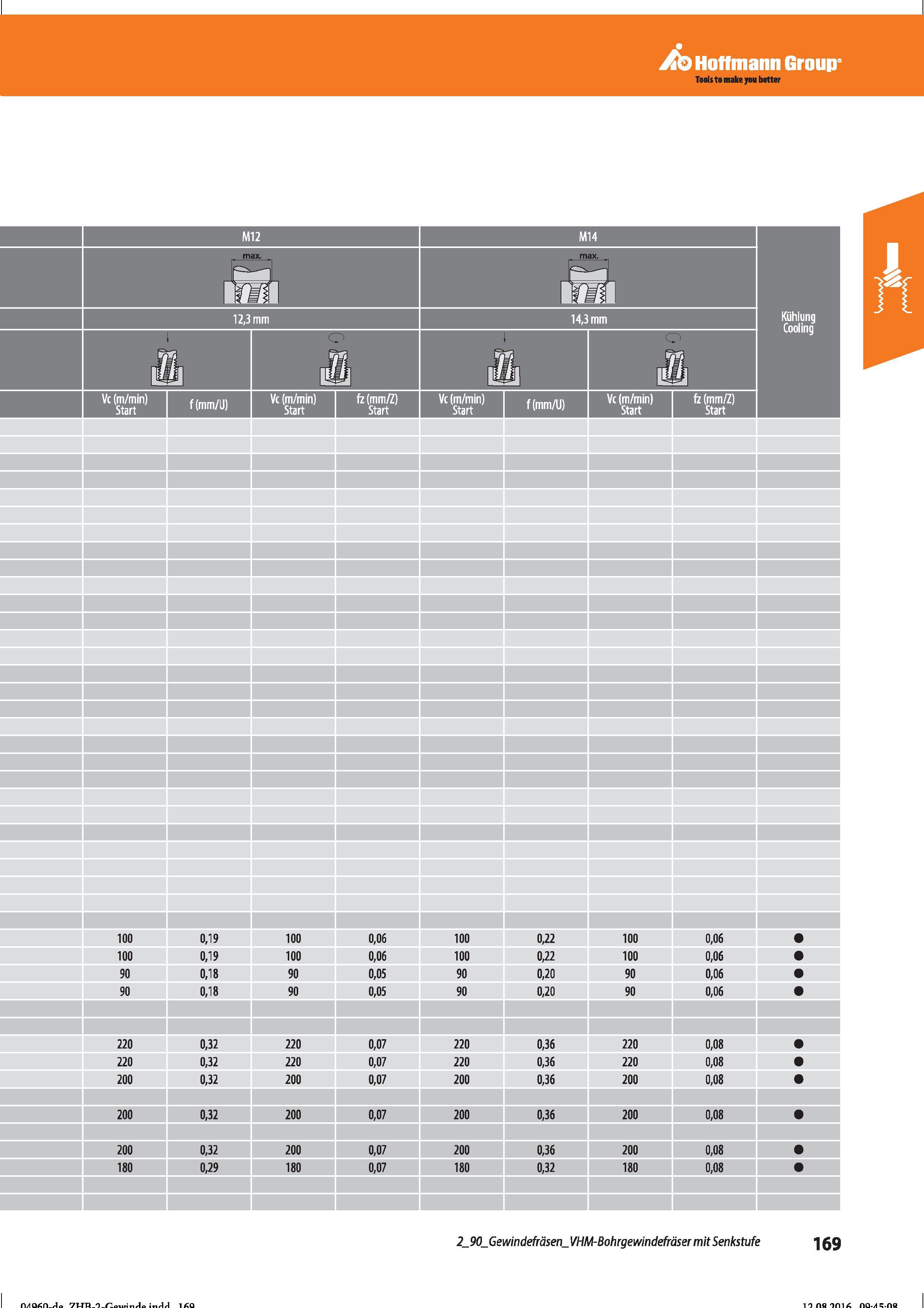 181 Hoffmann Group Tools to make you better Gewindefräsen VHM-Bohrgewindefräser mit Senkstufe Справочник HOFFMANN GROUP 2016 Рекомендуемые режимы резания для режущего инструмента при механической обработке на металлорежущих промышленных станках и центрах с ЧПУ Стр. 169