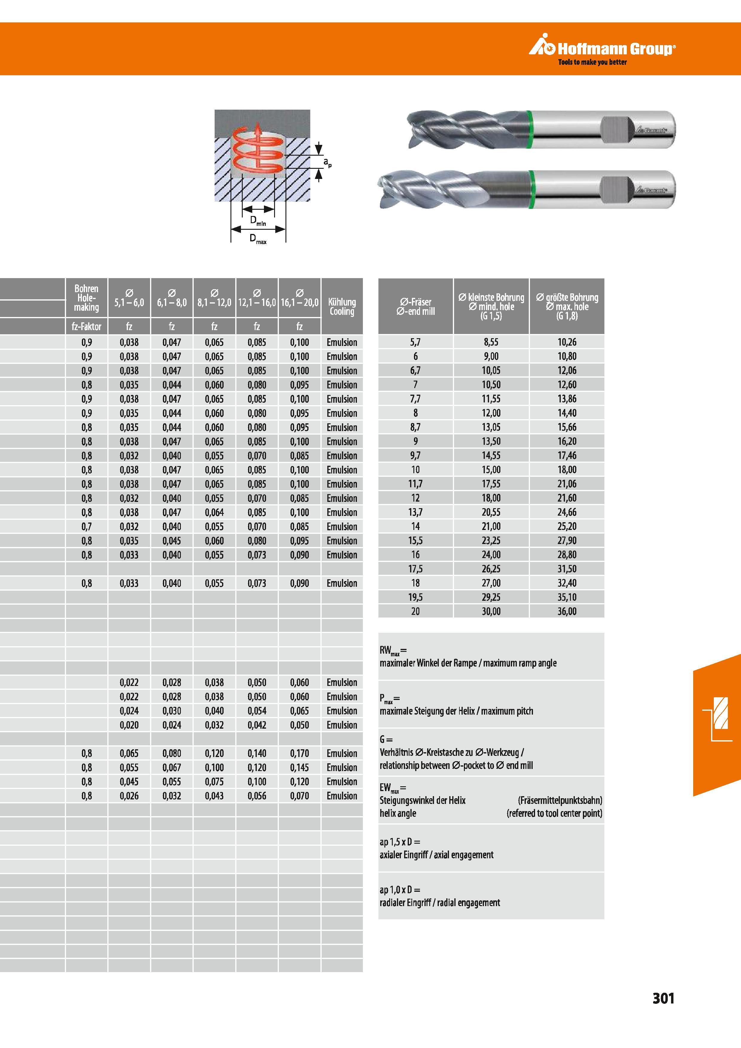 313 Hoffmann Group Bohren Hole- making Kühlung Cooling fz-Faktor fz fc fa fz fa 0,9 0,038 0,047 0,065 0,085 0,100 Emulsion 0,9 0,038 0,047 0,065 Справочник HOFFMANN GROUP 2016 Рекомендуемые режимы резания для режущего инструмента при механической обработке на металлорежущих промышленных станках и центрах с ЧПУ Стр. 301