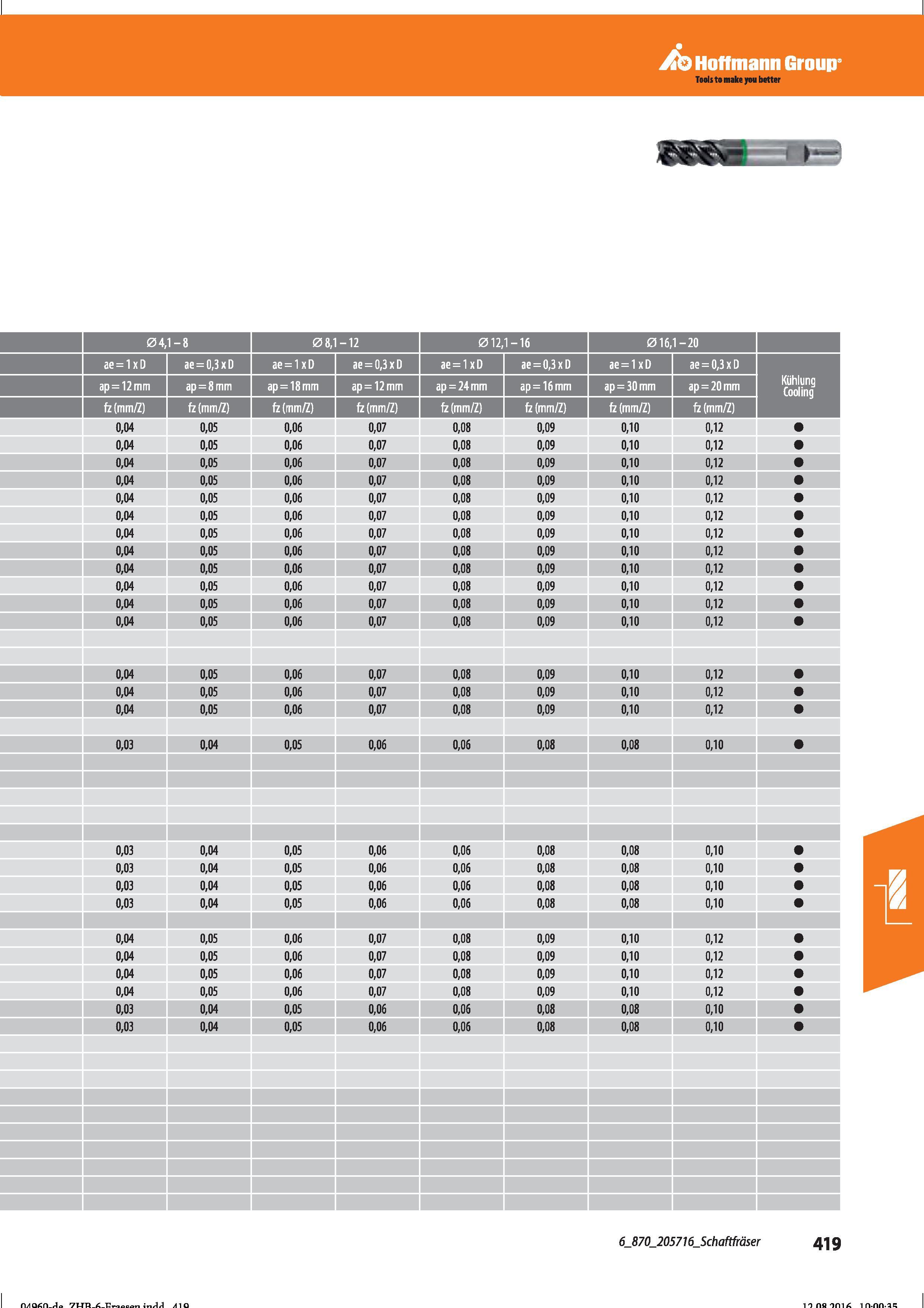 431 Hoffmann Group 04,1-8 08,1-12 ae = 1xD ae = 0,3 x D ae = 1xD ae = 0,3xD ap=12mm ap=8mm ap=18mm ap=12mm ft (mm/Z) fz (mm/Z) ft (mm/Z) 012,1 - Справочник HOFFMANN GROUP 2016 Рекомендуемые режимы резания для режущего инструмента при механической обработке на металлорежущих промышленных станках и центрах с ЧПУ Стр. 419