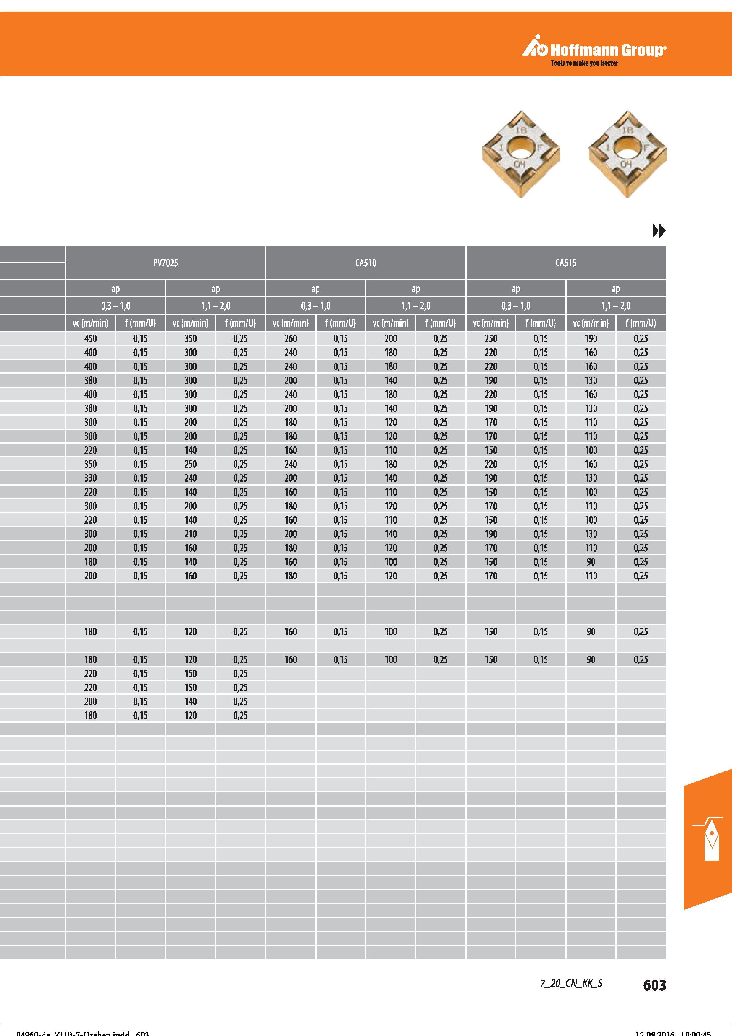 615 Hoffmann Group 0,3- -1,0 1,1 - -2,0 0,3- -1,0 1,1- -2,0 0,3- -1,0 1,1- -2,0 vc (m/min) f(mm/U) vc (m/min) f (mm/Li) vc (m/min) f(mm/U) 450 0 Справочник HOFFMANN GROUP 2016 Рекомендуемые режимы резания для режущего инструмента при механической обработке на металлорежущих промышленных станках и центрах с ЧПУ Стр. 603