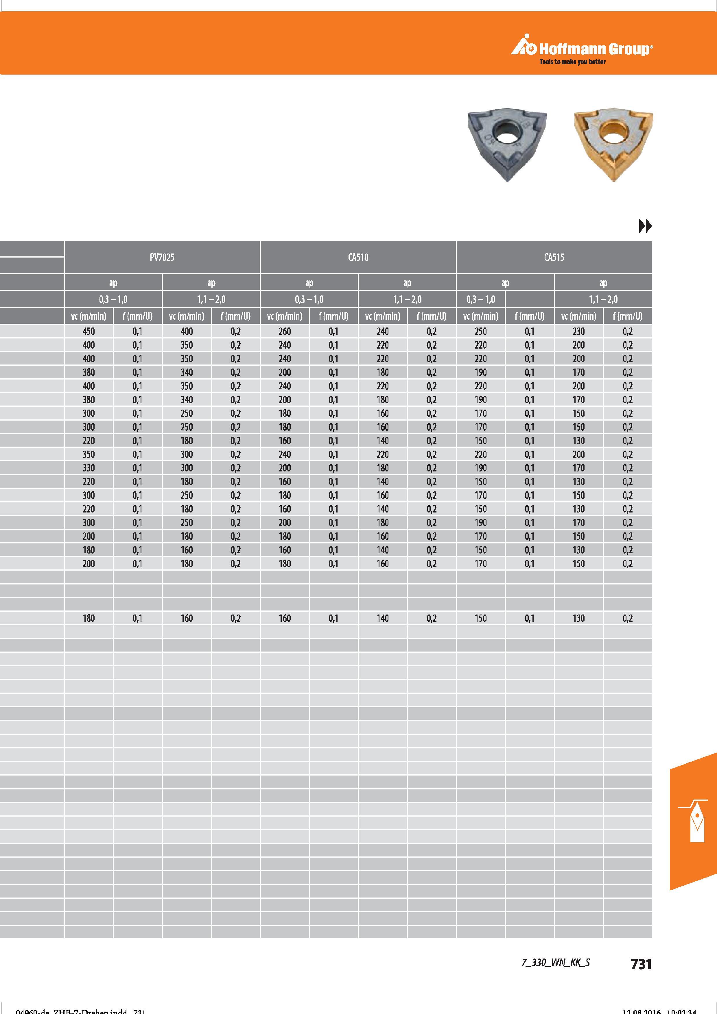 743 Hoffmann Group Tools to make you better 0,3- -1,0 1,1- -2,0 0,3- -1,0 1,1- -2,0 0,3-1,0 1,1- -2,0 vc (m/min) f(mm/U) vc (m/min) f mm/Li) vc Справочник HOFFMANN GROUP 2016 Рекомендуемые режимы резания для режущего инструмента при механической обработке на металлорежущих промышленных станках и центрах с ЧПУ Стр. 731