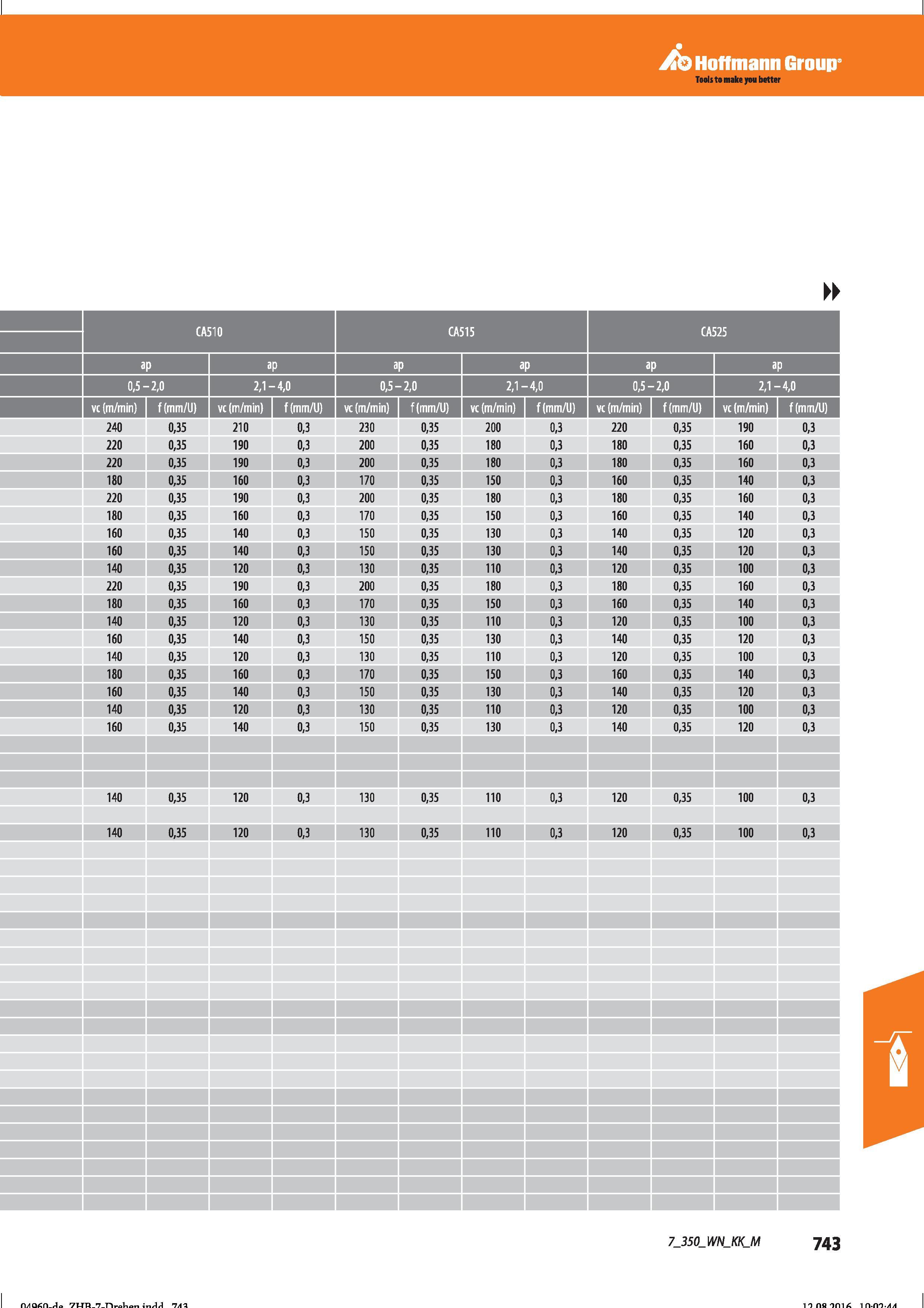 755 Hoffmann Group Tools to make you better 0,5- -2,0 2,1- -4,0 0,5- -2,0 2,1- -4,0 0,5- -2,0 2,1- -4,0 vc (m/min) f(mm/U) 240 0,35 210 0,3 230 Справочник HOFFMANN GROUP 2016 Рекомендуемые режимы резания для режущего инструмента при механической обработке на металлорежущих промышленных станках и центрах с ЧПУ Стр. 743