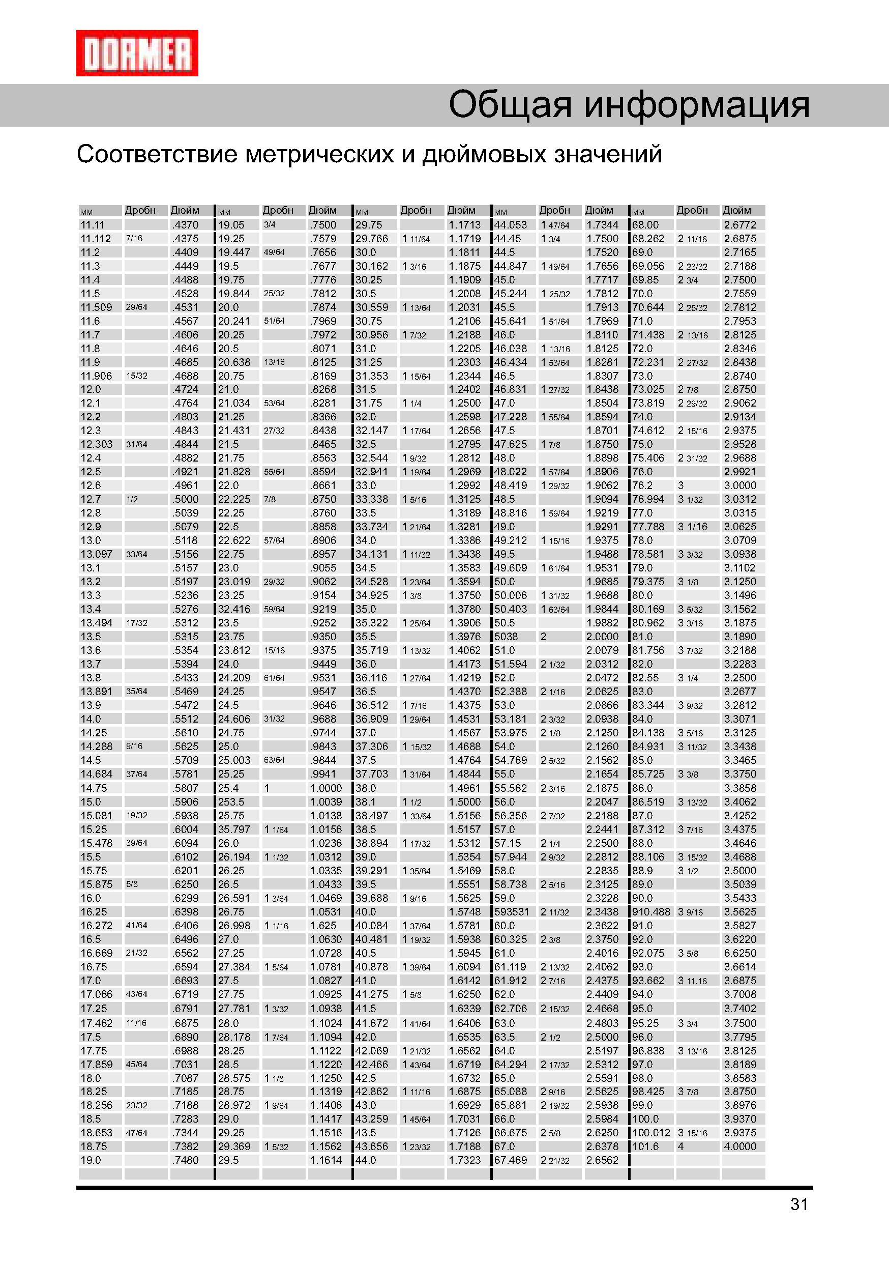 31 Справочная таблица дюймов и мм Соответствие метрических и дюймовых значений Перевод миллиметров в дробные дюймы Часть 2 Руководство DORMER 2008 Обработка металлов резанием на металлорежущих станках Сверление Развертывание Зенкерование Зенкование Нарезание резьбы метчиком Стр. 31