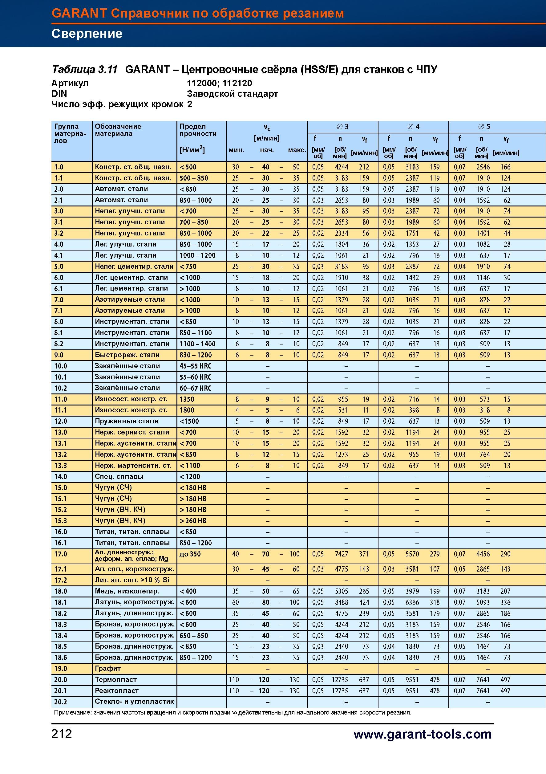 240 Центровочные односторонние быстрорежущие свёрла Hoffmann Garant HSS/E для станков с ЧПУ Рекомендации по подбору режимов резания при сверле Справочник HOFFMANN GROUP 2012 Обработка материалов резанием Garant ToolScout Металлорежущий инструмент и инструментальная оснастка для станков Стр. 212