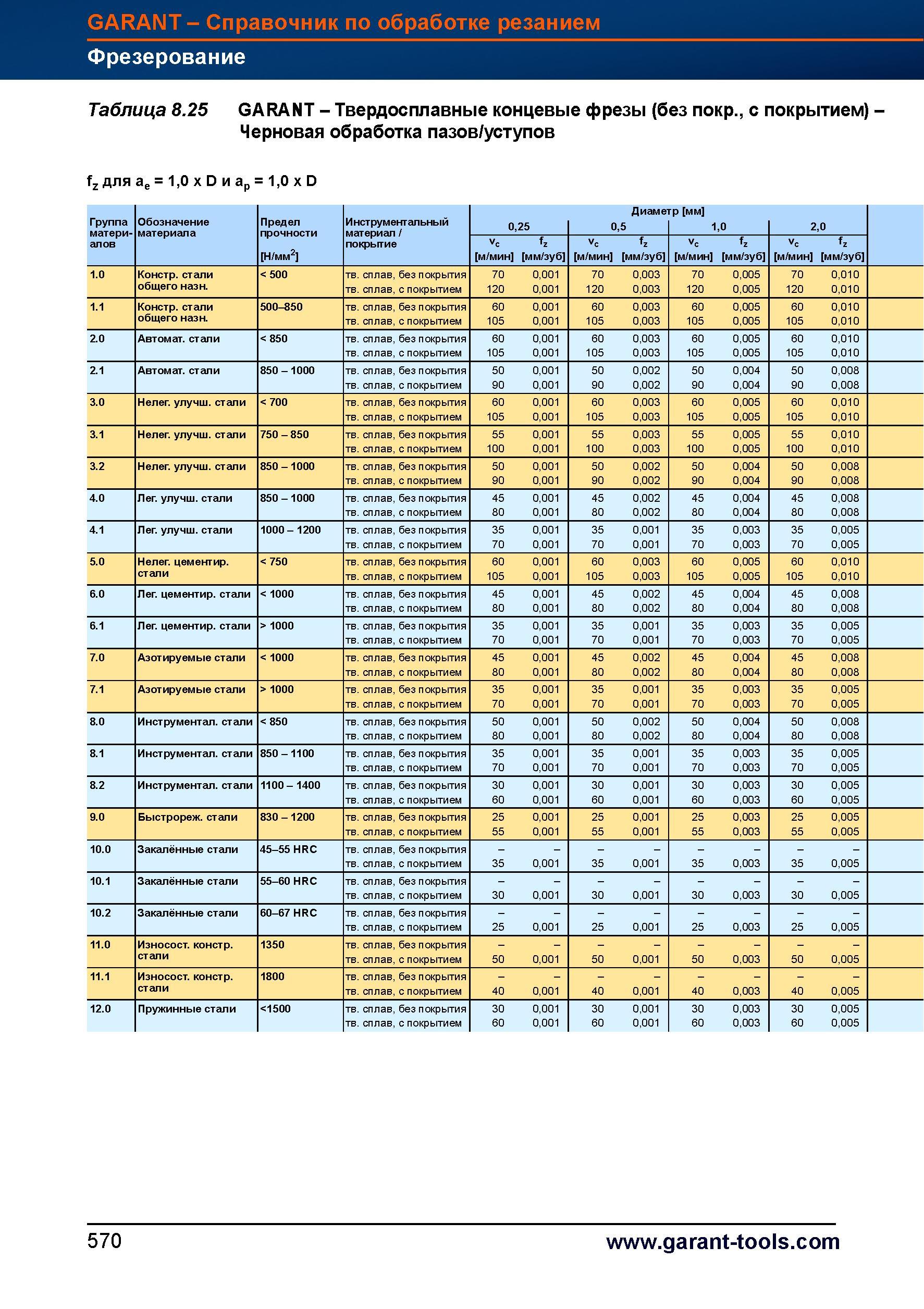 598 Твердосплавные концевые фрезы Garant Hoffmann Group (без покрытия, с покрытием) Черновая обработка пазов / уступов fz для ae = 1,0 x D и a Справочник HOFFMANN GROUP 2012 Обработка материалов резанием Garant ToolScout Металлорежущий инструмент и инструментальная оснастка для станков Стр. 570