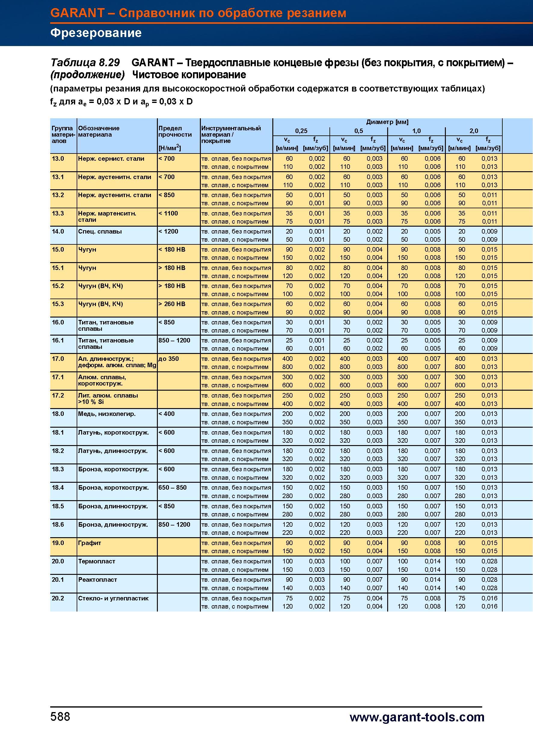 616 Твердосплавные концевые фрезы Garant Hoffmann Group (без покрытия, с покрытием) Чистовое копирование (параметры резания для высокоскоростн Справочник HOFFMANN GROUP 2012 Обработка материалов резанием Garant ToolScout Металлорежущий инструмент и инструментальная оснастка для станков Стр. 588