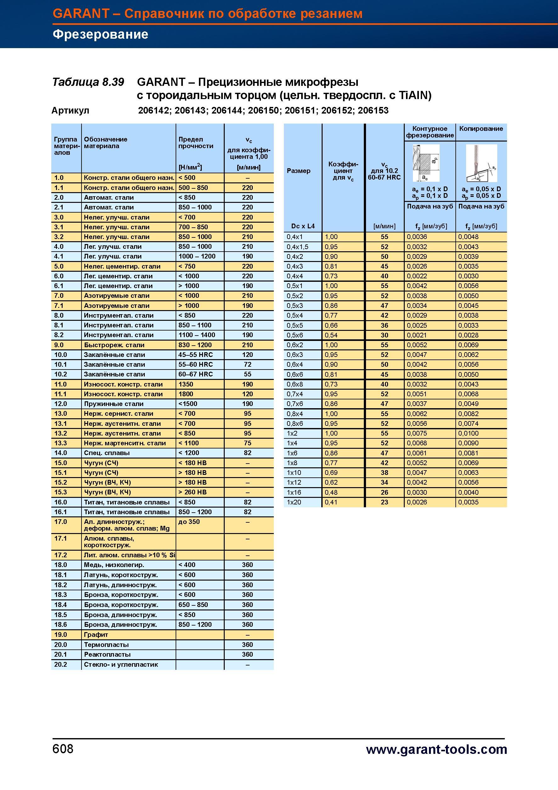 636 Прецизионные микрофрезы Garant Hoffmann Group с тороидальным торцом (цельные твердоспл с TiAIN) Артикул 206142 206143 206144 206150 206151 Справочник HOFFMANN GROUP 2012 Обработка материалов резанием Garant ToolScout Металлорежущий инструмент и инструментальная оснастка для станков Стр. 608