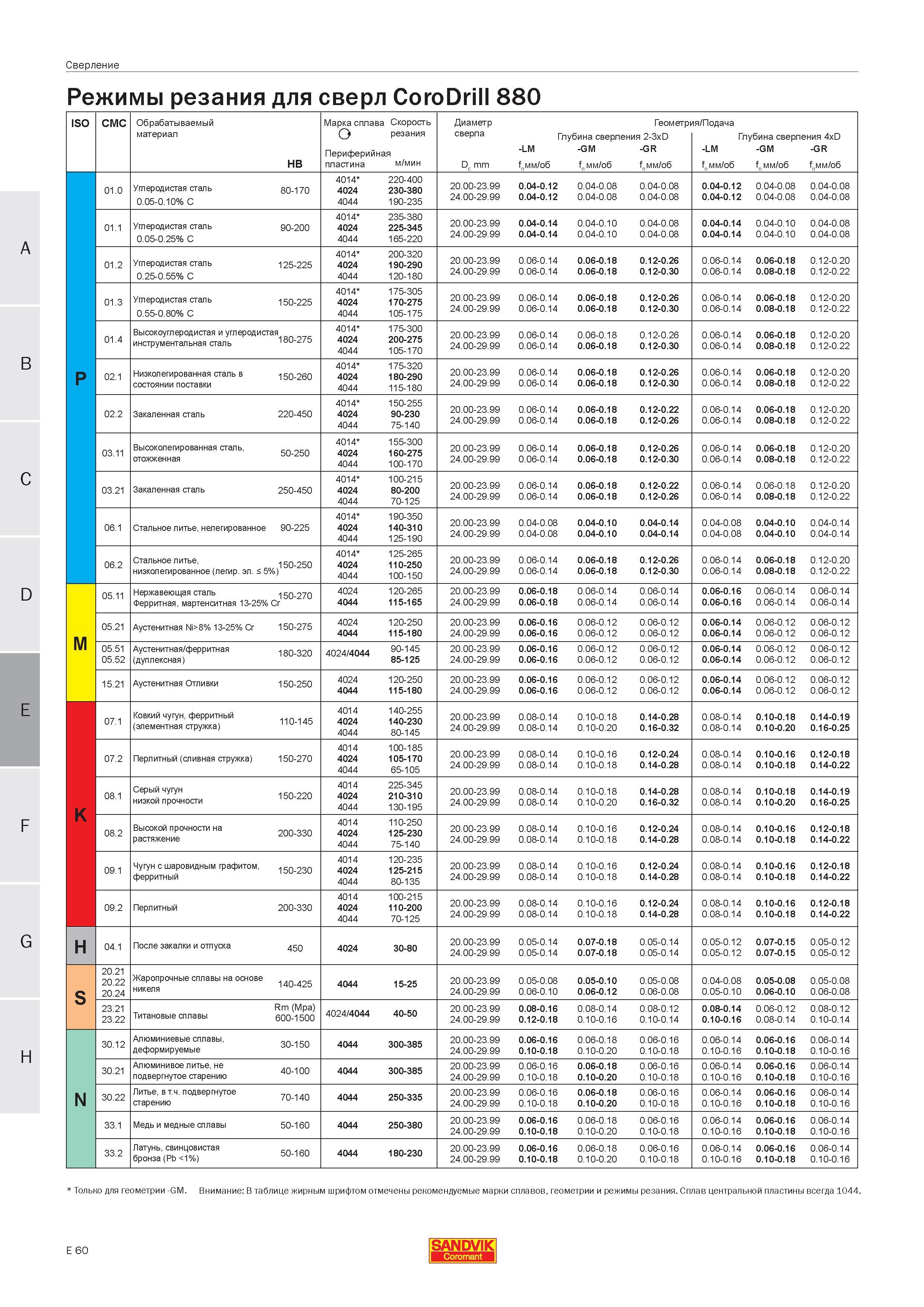 373 Режимы резания Sandvik при сверлении сверлами CoroDrill 880 со сменными режущими твердосплавными пластинами ISO CMC Обрабатываемый материал HB Ма Руководство SANDVIK COROMANT 2005 по современной обработке металлов резанием на металлорежущих станках и центрах с ЧПУ Стр. E60