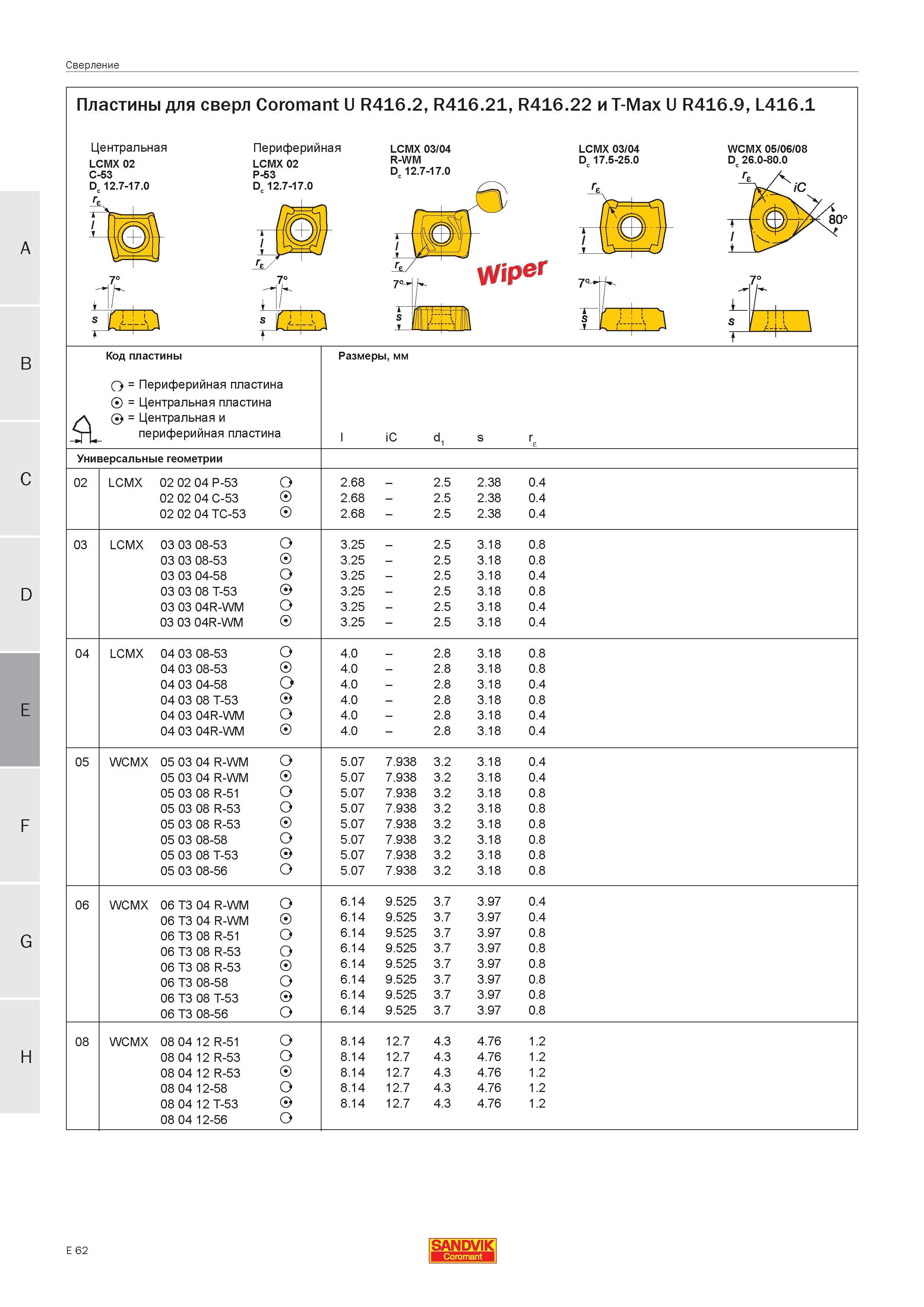 375 Пластины для сверл Sandvik Coromant U R416 2 R416 21 R416 22 и T-Max U R416 9 L416 1 A Центральная LCMX 02 C-53 Dc 12 7-17 0 Г Периферийная LCMX Руководство SANDVIK COROMANT 2005 по современной обработке металлов резанием на металлорежущих станках и центрах с ЧПУ Стр. E62