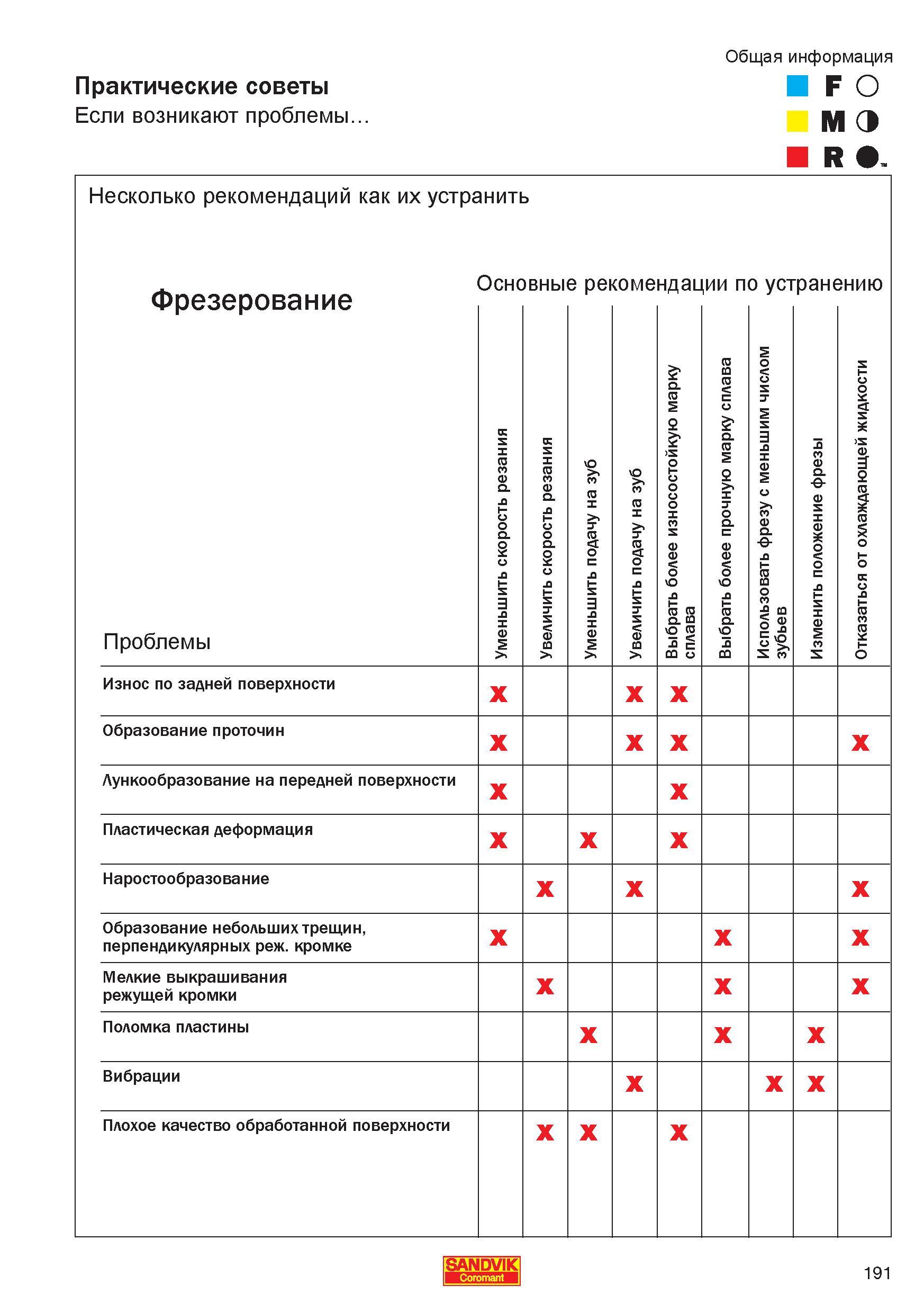 193 Проблемы фрезерования на станках и рекомендации по их устранению Плохое качество обработанной поверхности Уменьшить подачу на зуб Справочник - Каталог SANDVIK COROMANT 2006 CoroKey Металлорежущий инструмент со сменными режущими пластинами и цельный для точения фрезерования сверления на станках Стр. 191