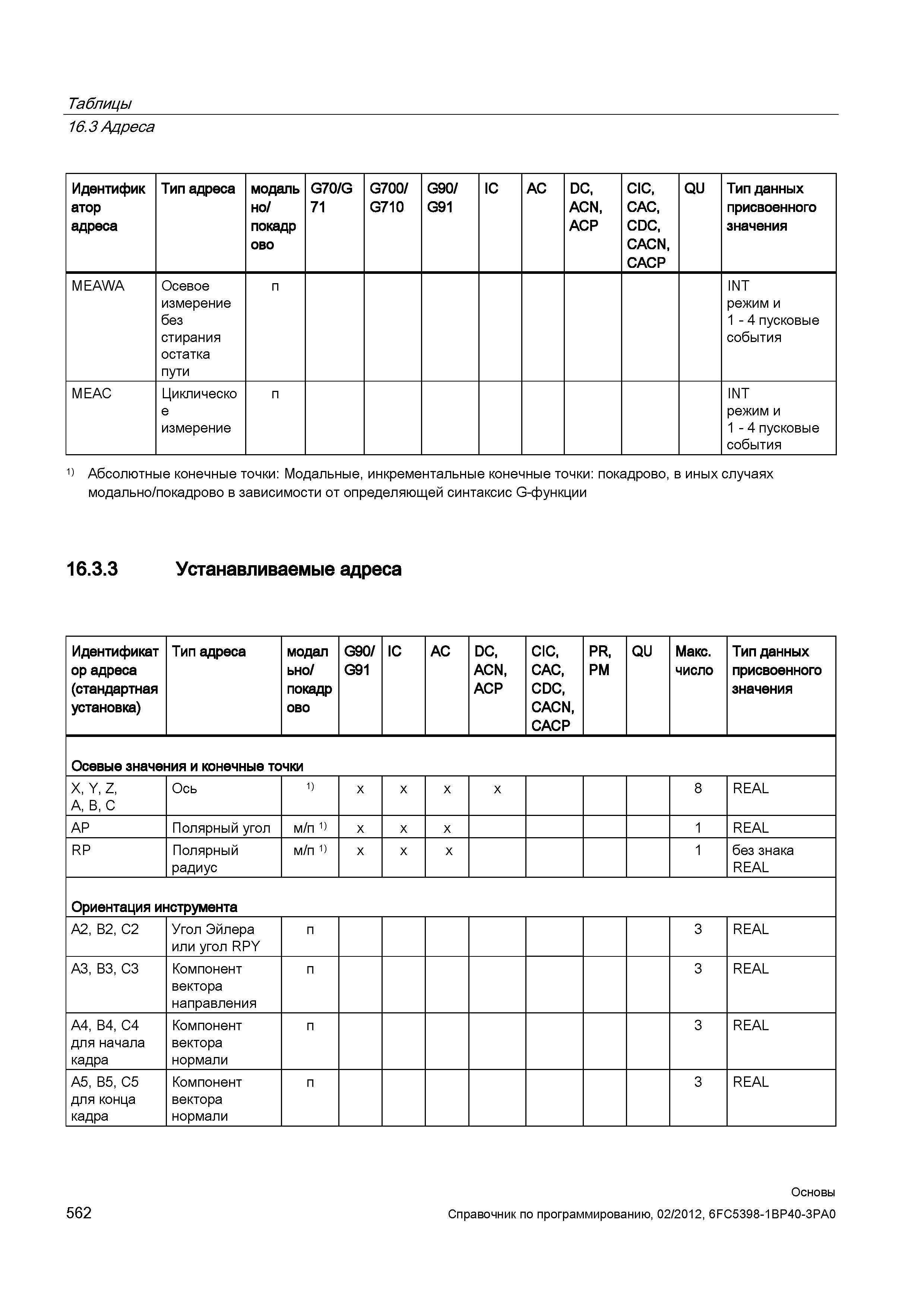 562 Осевое измерение без стирания остатка пути INT режим и 1 - 4 пусковые события MEAC Циклическое измерение INT режим и 1 - 4 пусковые события Справочник SIEMENS 2012 Пользователя Основы программирования стоек ЧПУ Sinumerik 840D sl 828D Металлообрабатывающее оборудование Стр. 562