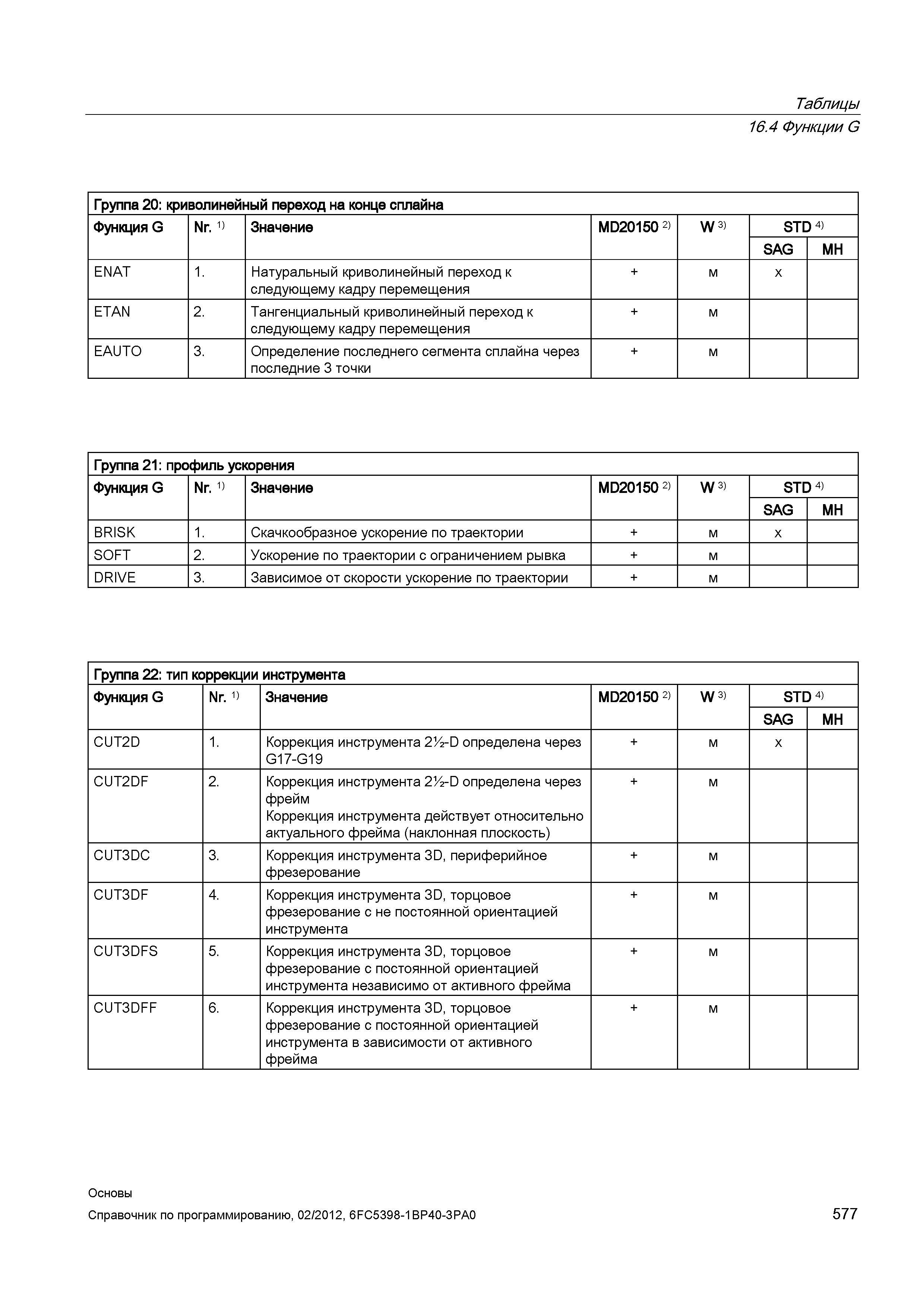 577 Тангенциальный криволинейный переход к следующему кадру перемещения EAUTO 3 Определение последнего сегмента сплайна через последние 3 точки Справочник SIEMENS 2012 Пользователя Основы программирования стоек ЧПУ Sinumerik 840D sl 828D Металлообрабатывающее оборудование Стр. 577